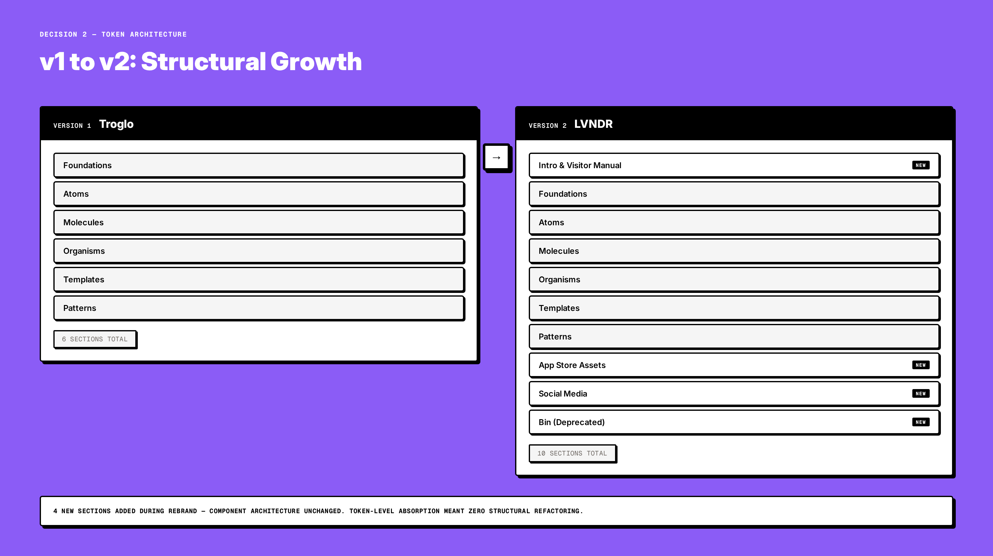 v1 vs v2 comparison: side-by-side showing Foundations absorbing brand change while component patterns remain stable