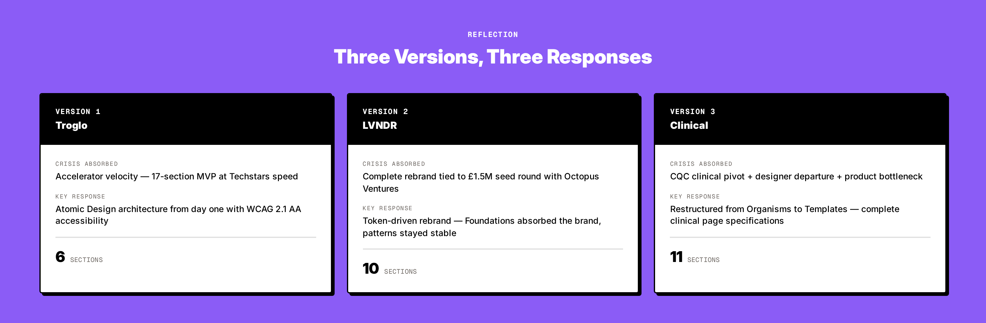 Hero: three design system versions layered, Troglo coral to LVNDR lavender to clinical templates