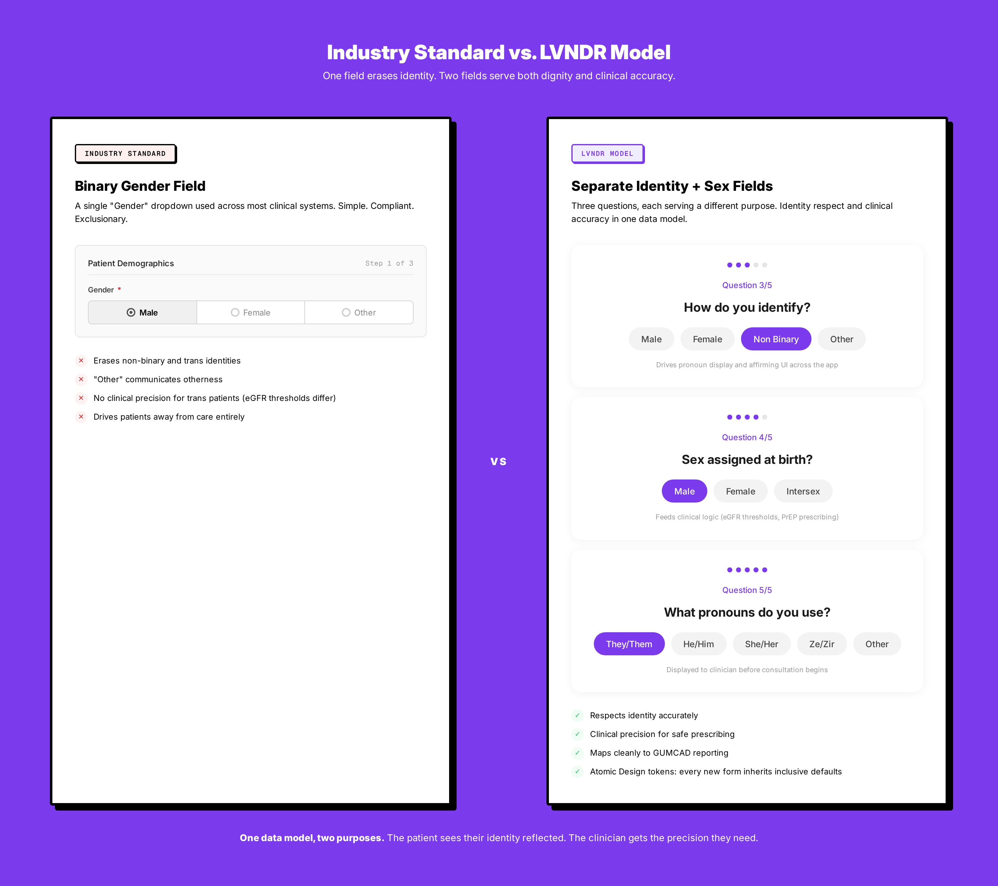 Before/after: generic binary gender field vs. LVNDR inclusive model with separate fields