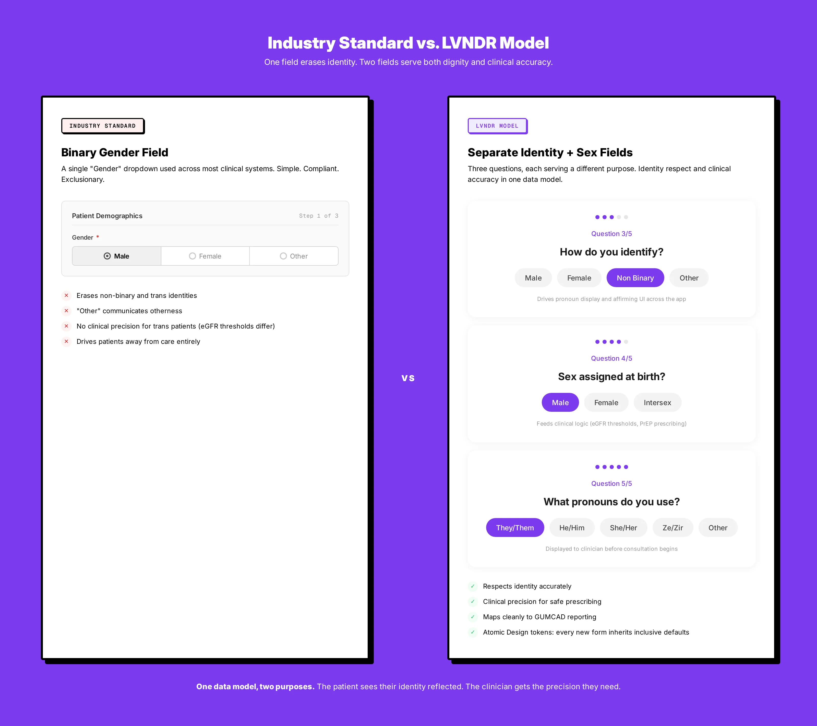 Before/after: generic binary gender field vs. LVNDR inclusive model with separate fields