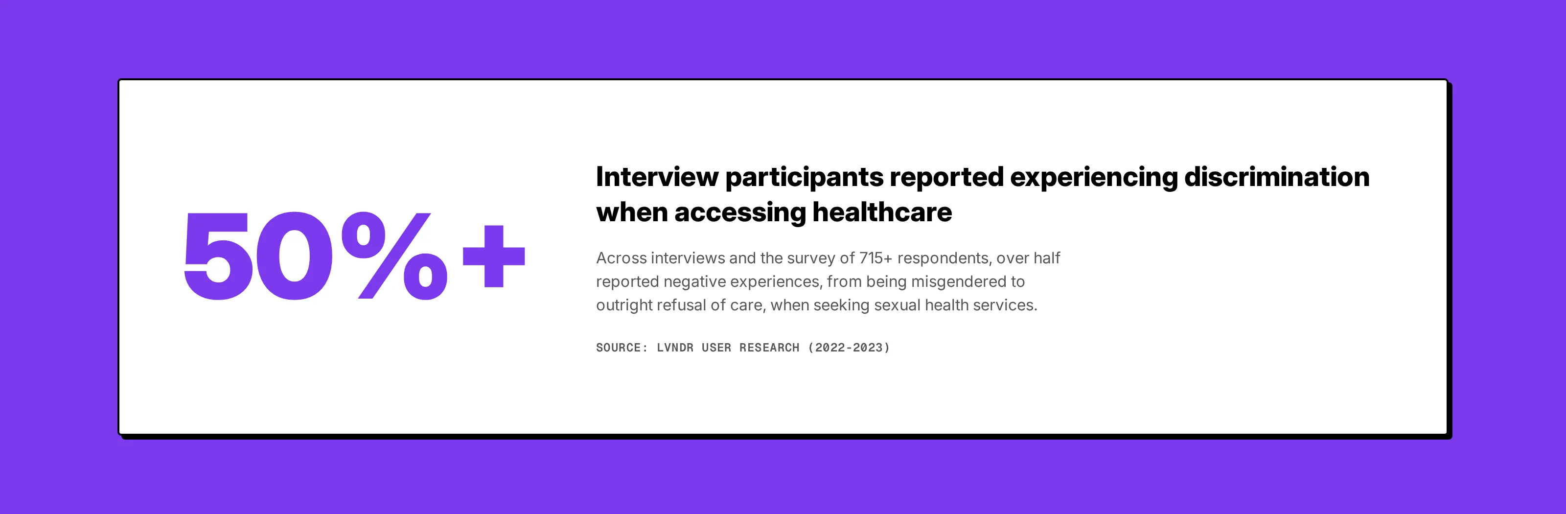 Data callout: 50% of interview participants experienced discrimination in healthcare