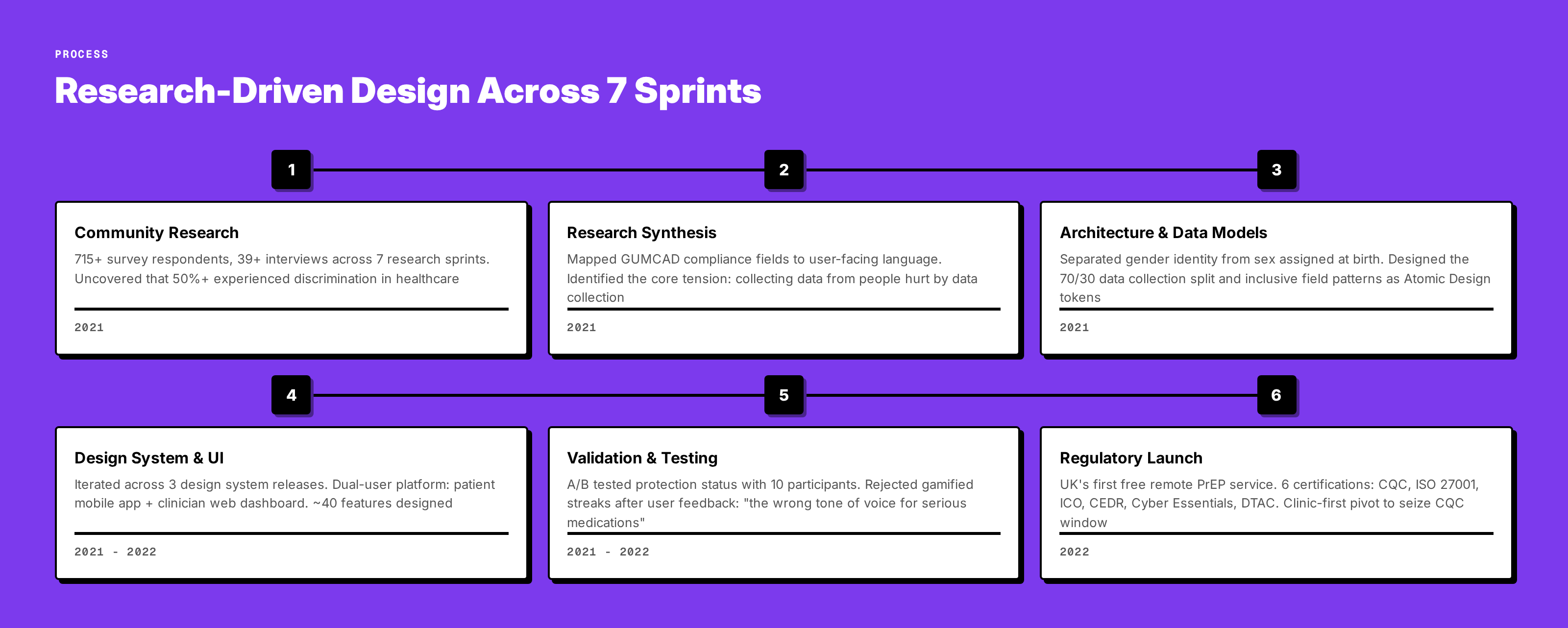 Process flow: research-driven design across 7 sprints
