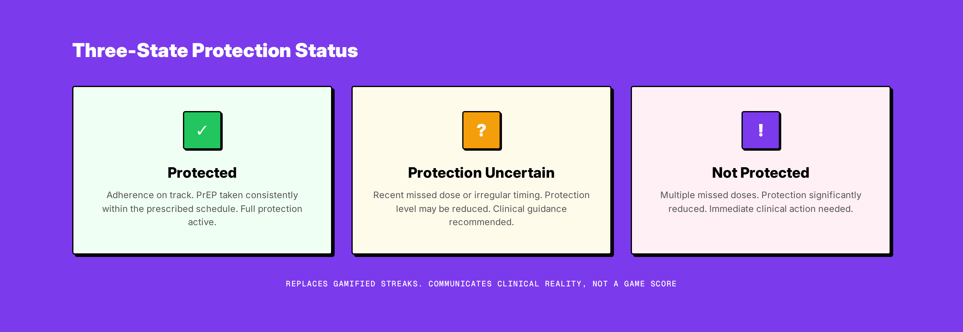 Three protection status states: Protected, Uncertain, and Not Protected with clinical annotations