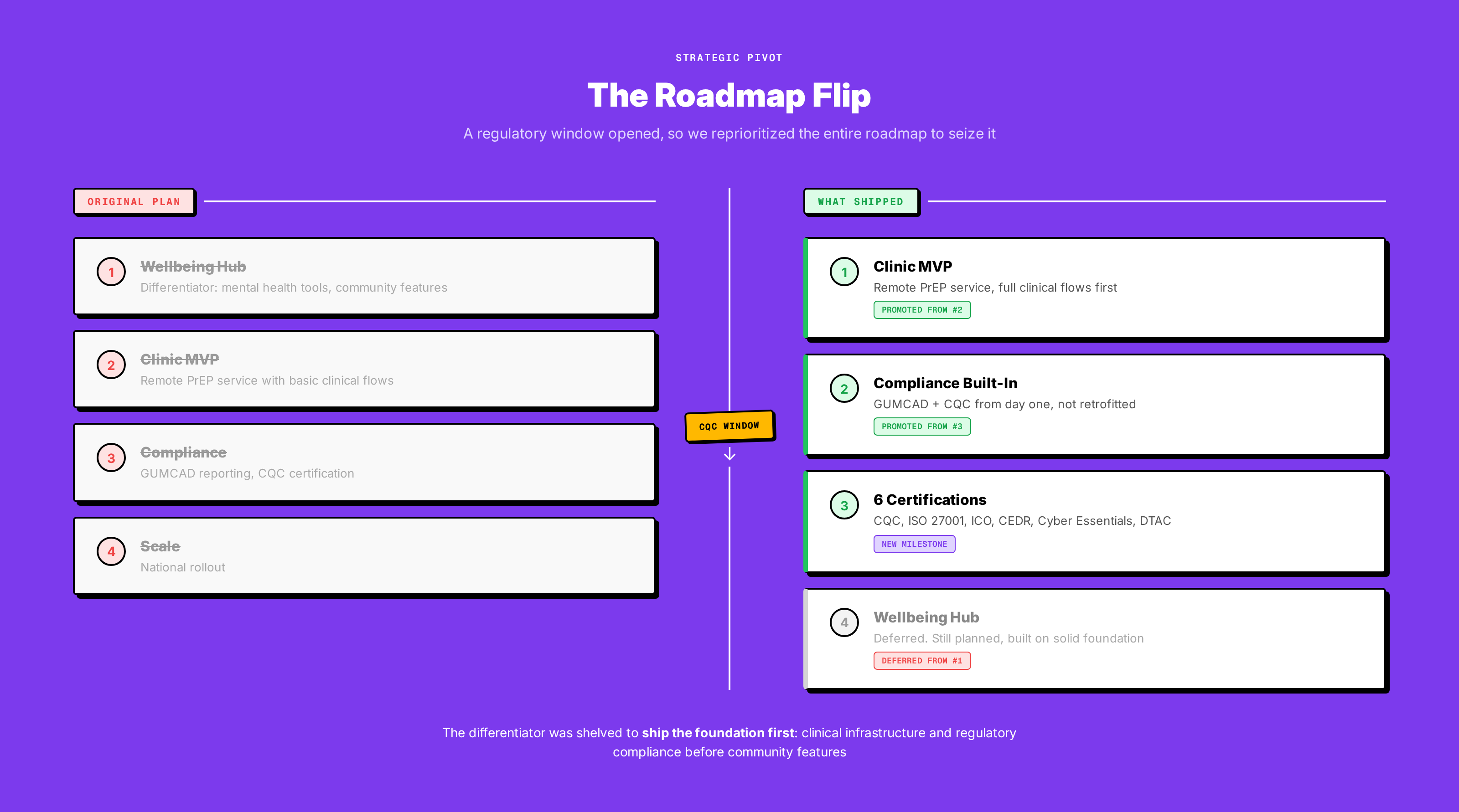 Roadmap flip: original wellbeing-first plan vs. clinic-first pivot with CQC window