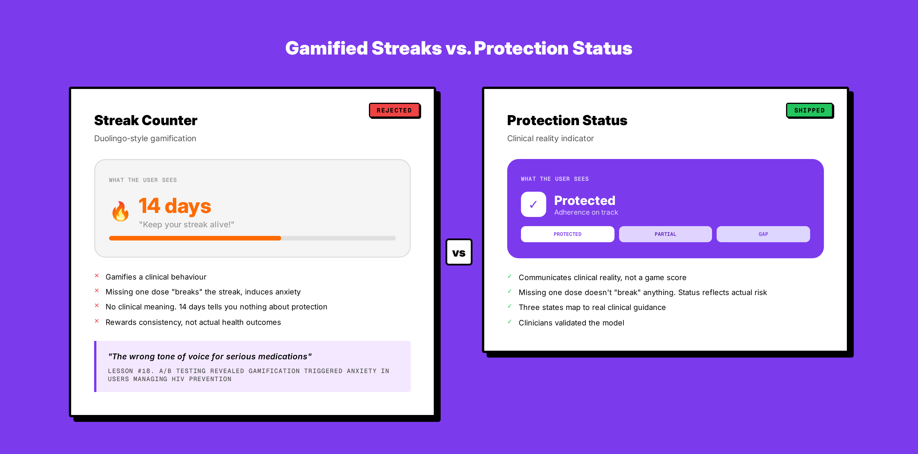 Rejected streak concept: early exploration annotated with A/B testing verdict