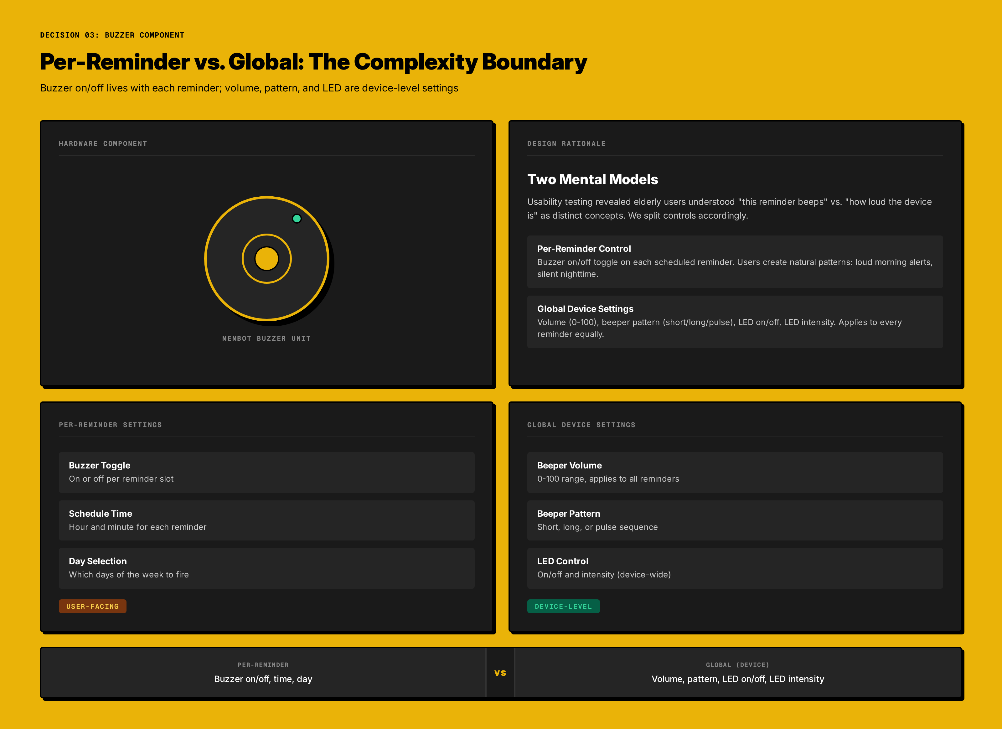 Component detail: per-reminder buzzer toggle vs. global volume and pattern controls