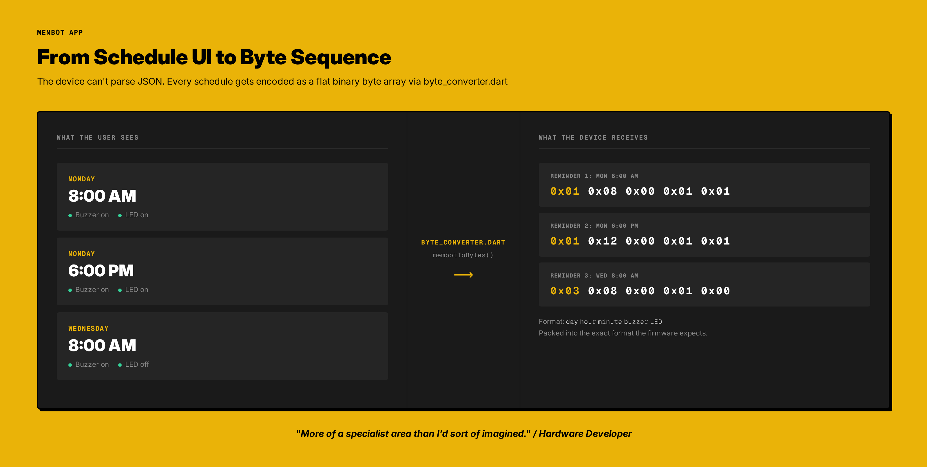 Design-to-code bridge: schedule UI, byte_converter.dart excerpt, and byte-stream format