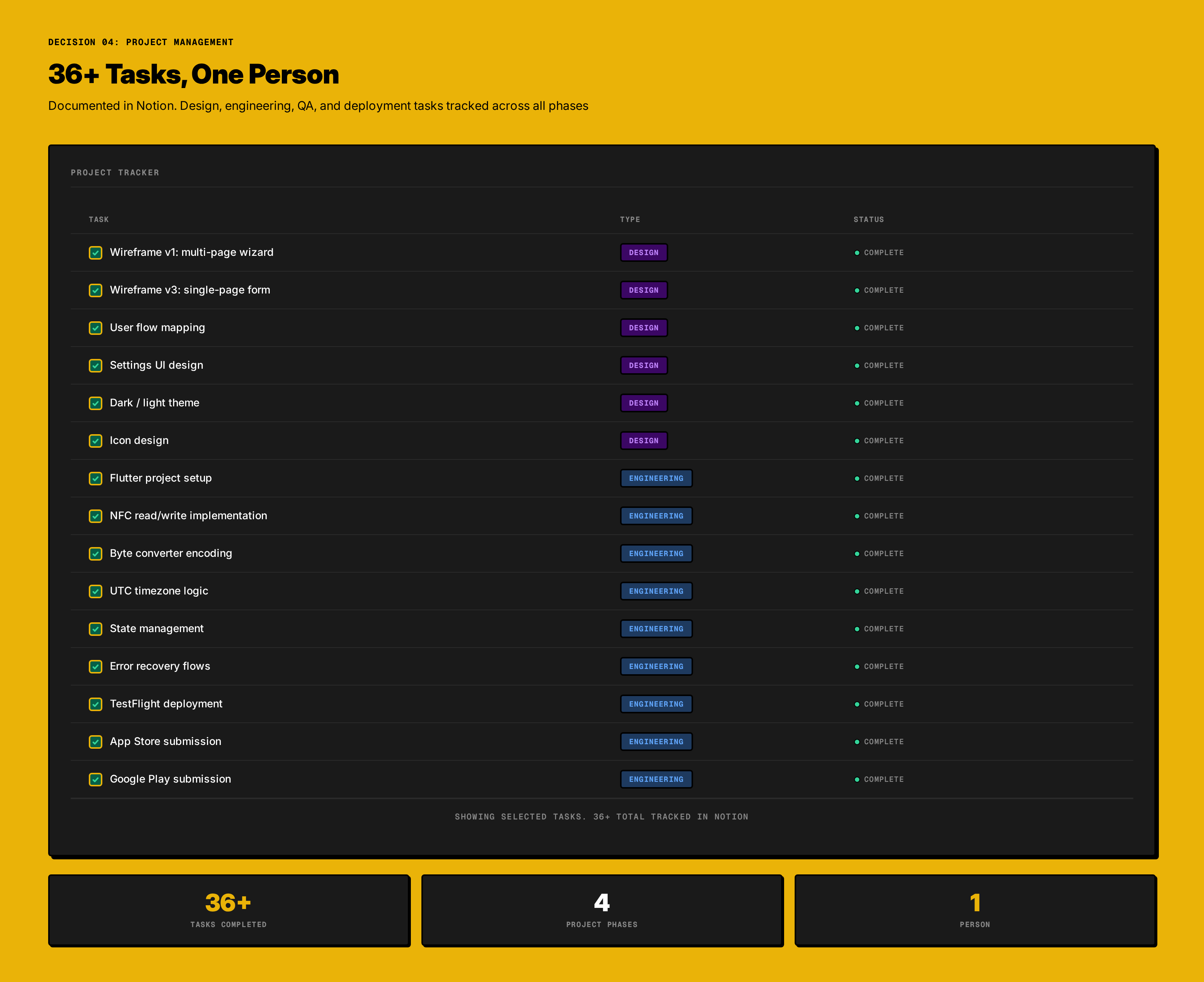 Notion project tracker: 36 tasks spanning design and engineering, color-coded by discipline