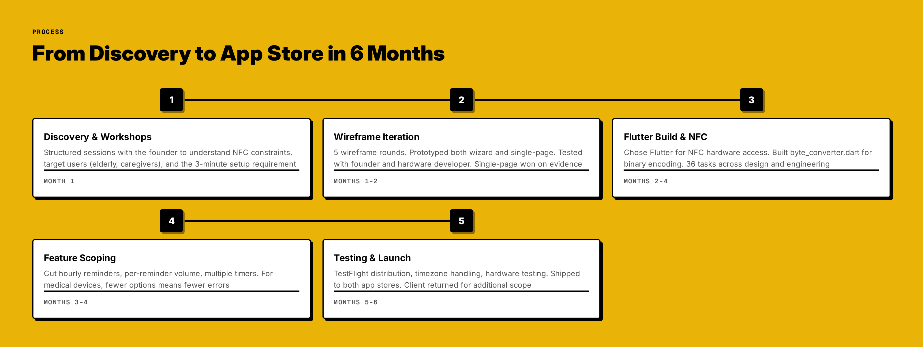 Process flow: from discovery to App Store in 6 months