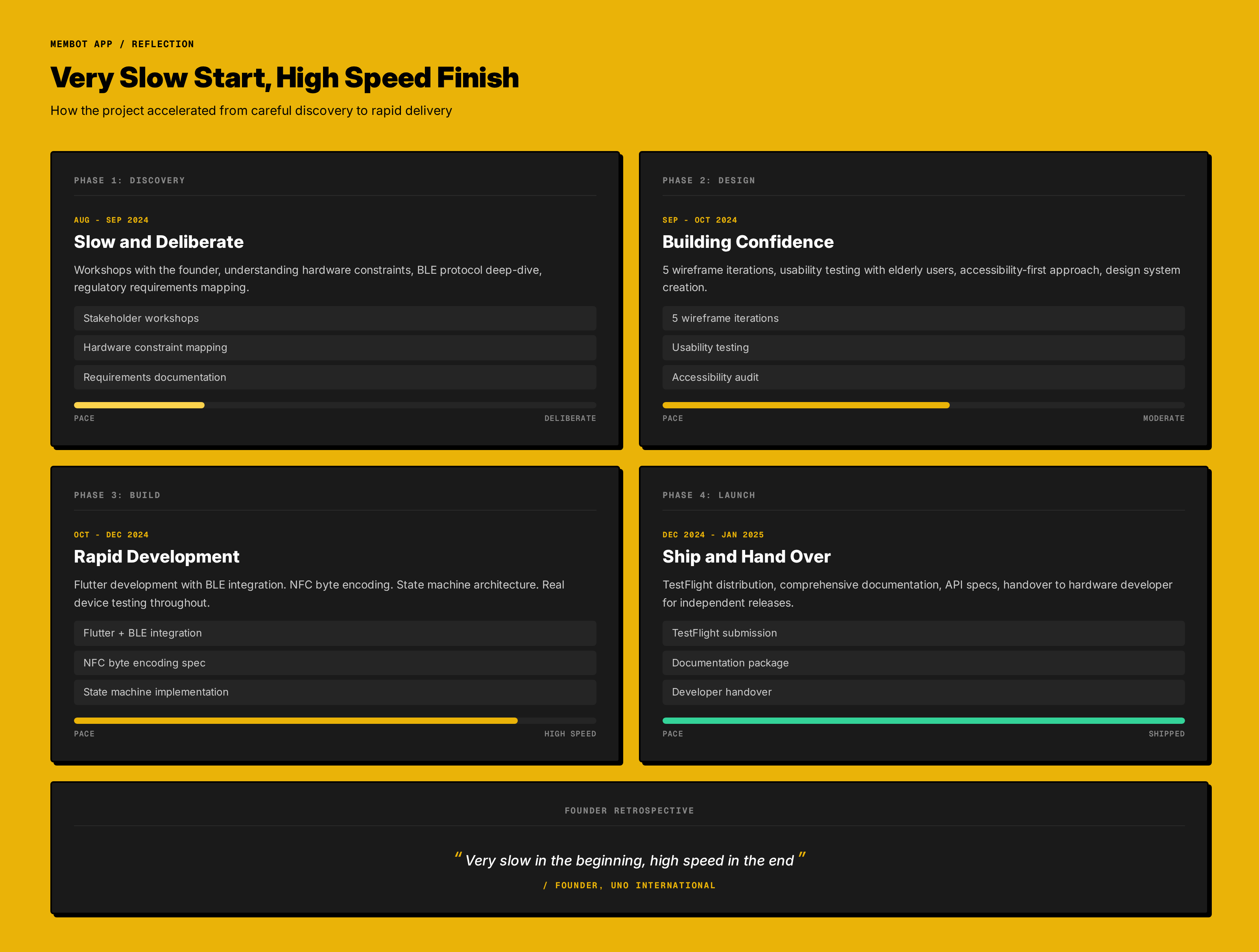 Process strip: project phases, structured discovery, wireframe iteration, rapid build