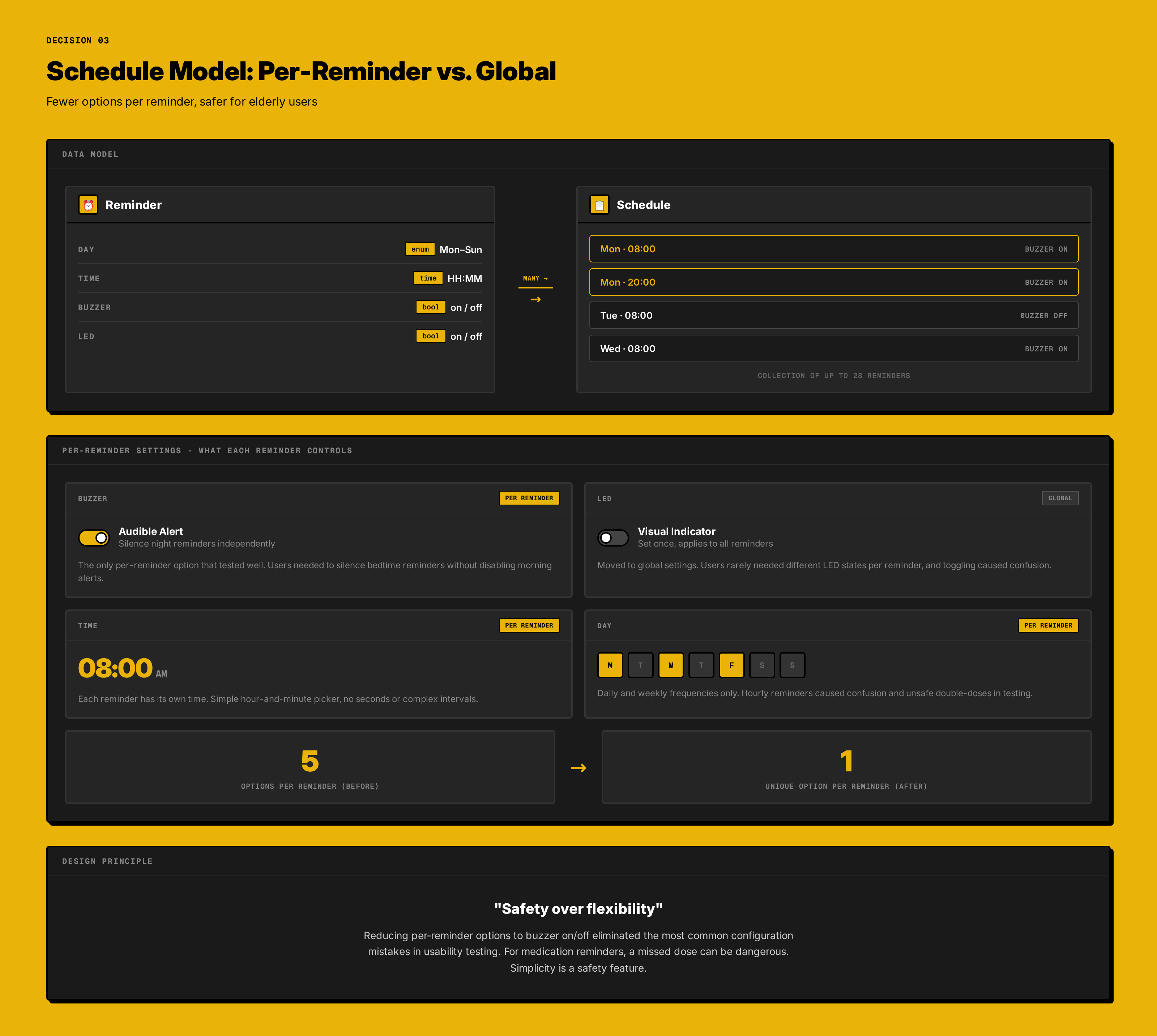 Annotated schedule and settings screens showing included features and global device settings