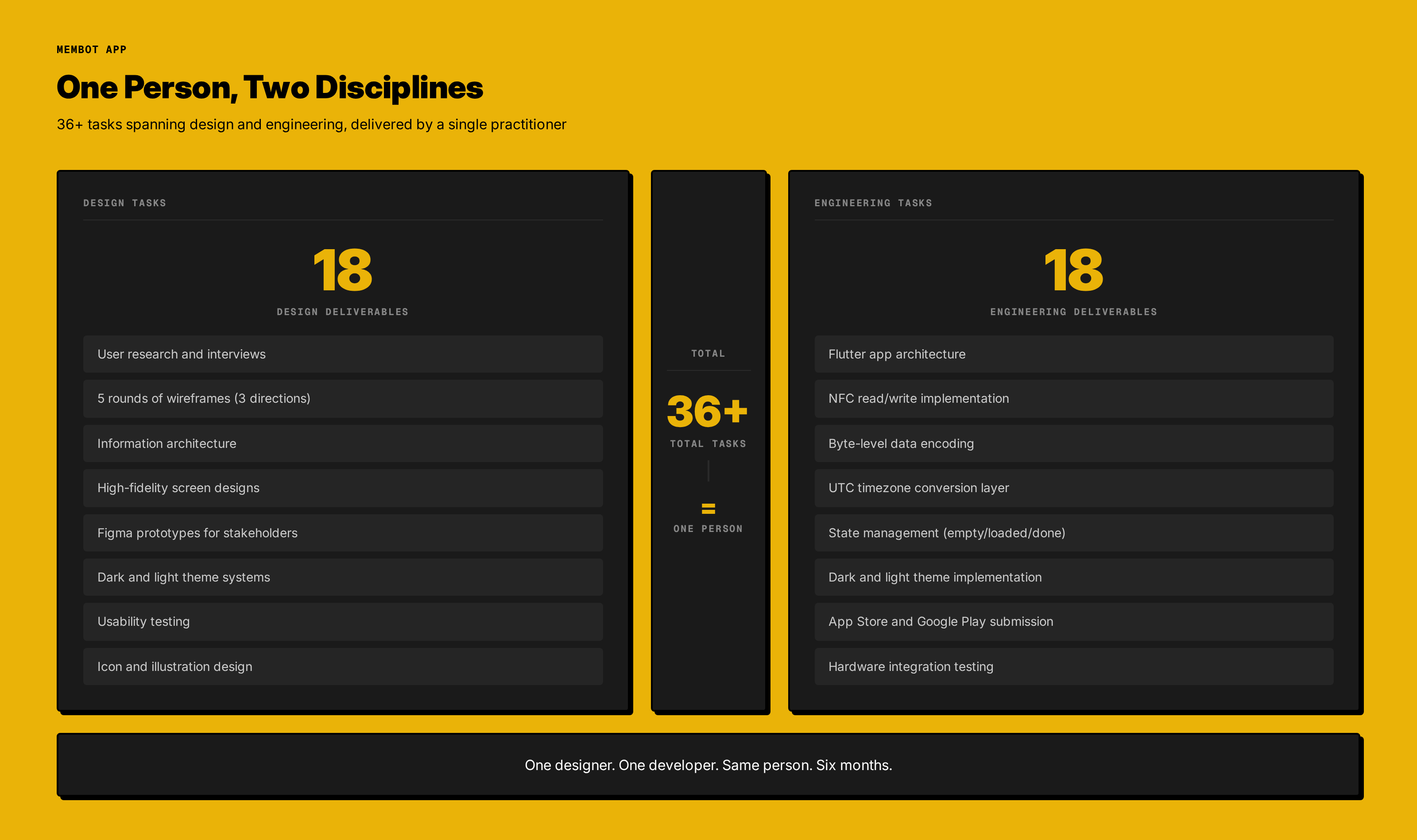 Data callout: 36 tasks spanning design and engineering with UX vs. code ratio