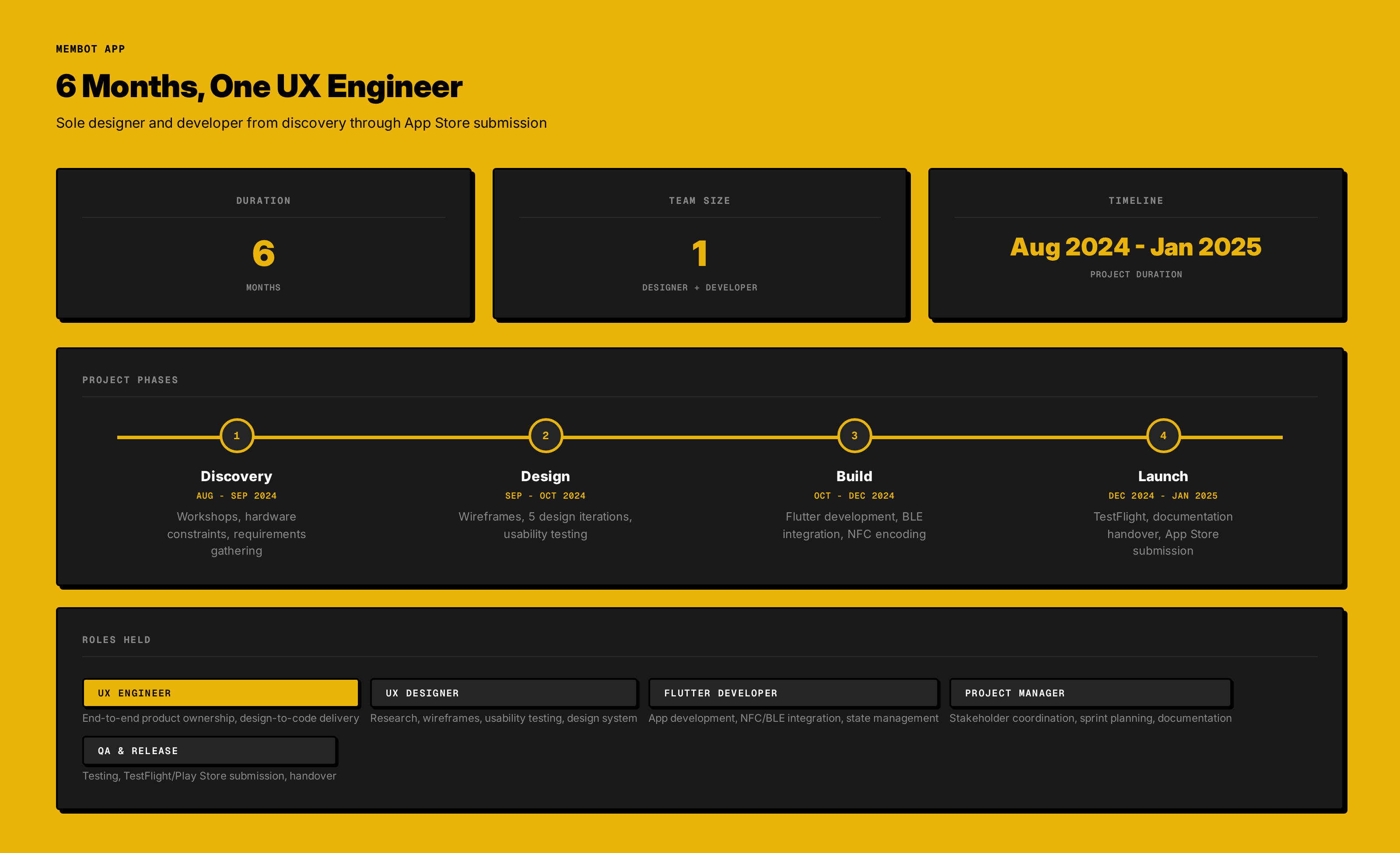 Data callout: 6 months timeline with sole designer and developer role badge