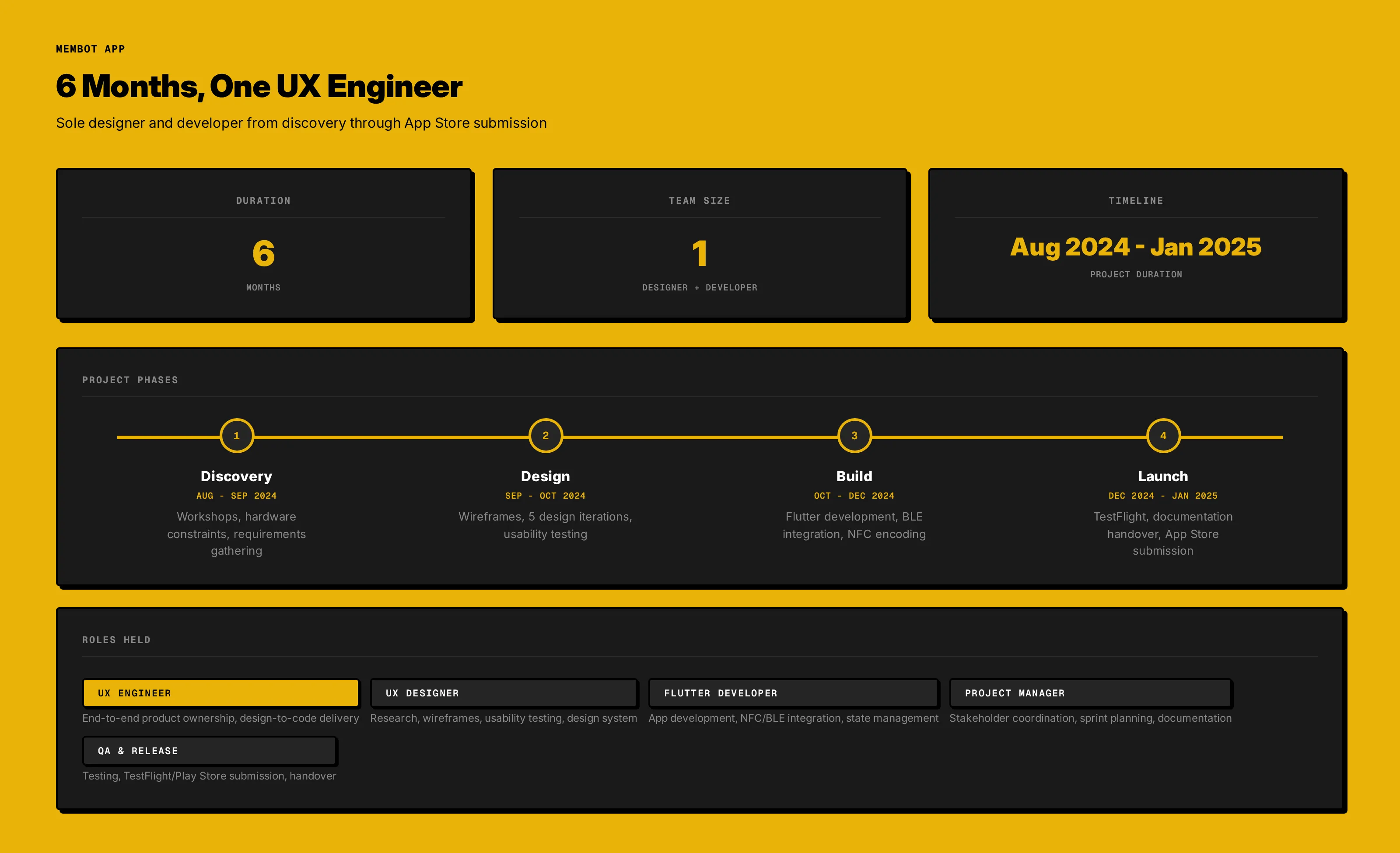 Data callout: 6 months timeline with sole designer and developer role badge
