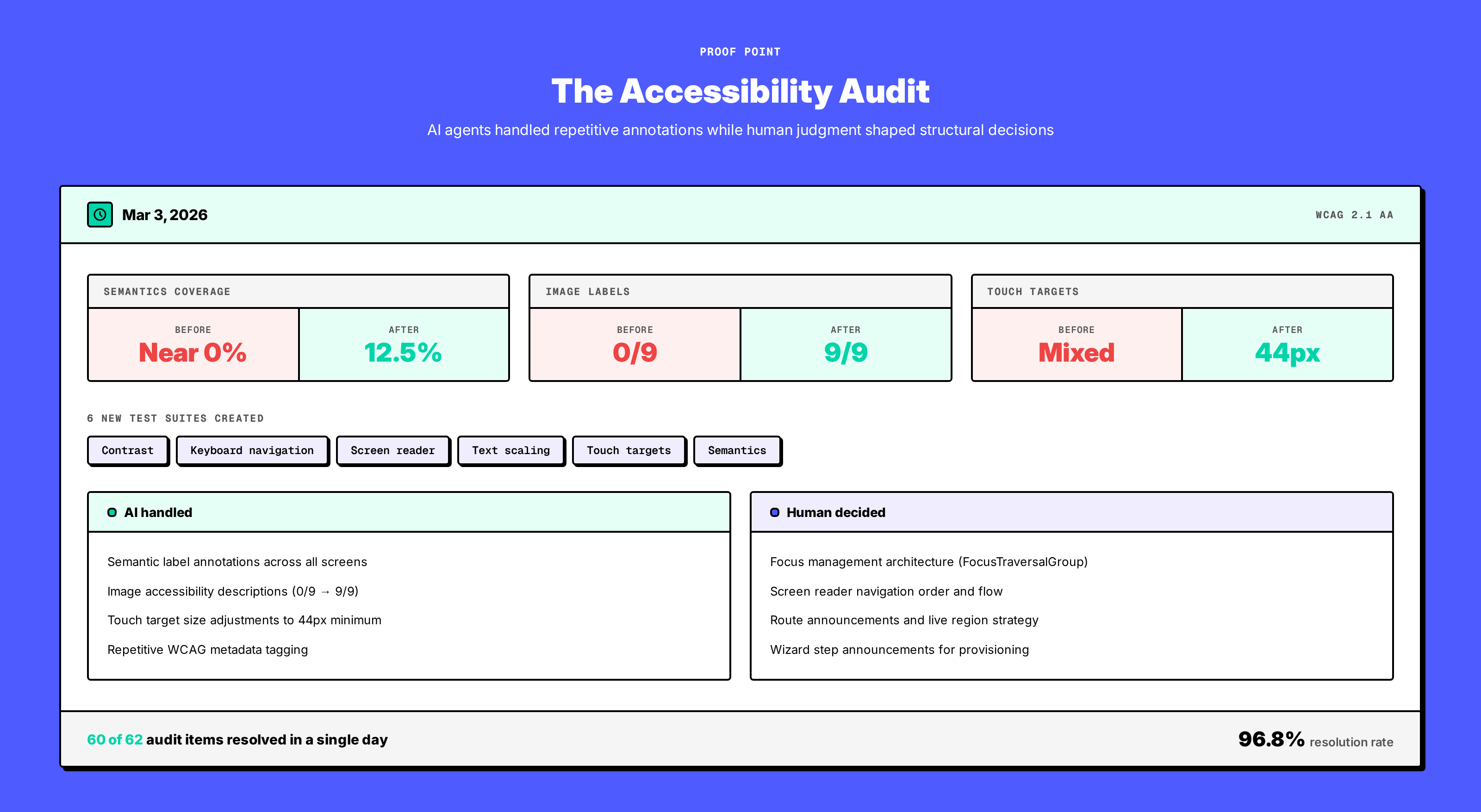 Accessibility audit results: 62 items audited, 60 resolved