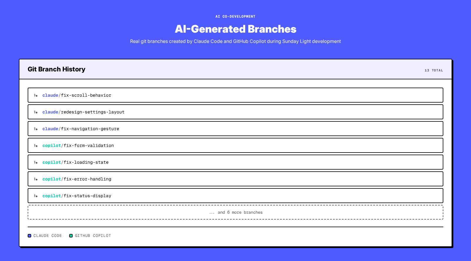 AI-generated branches in git: 13 branches showing verifiable AI contributions