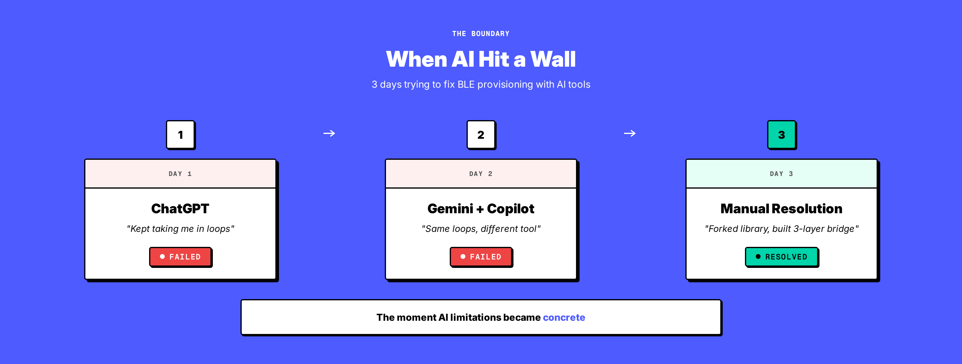 AI failure timeline: key moments where AI tools failed and boundaries were established