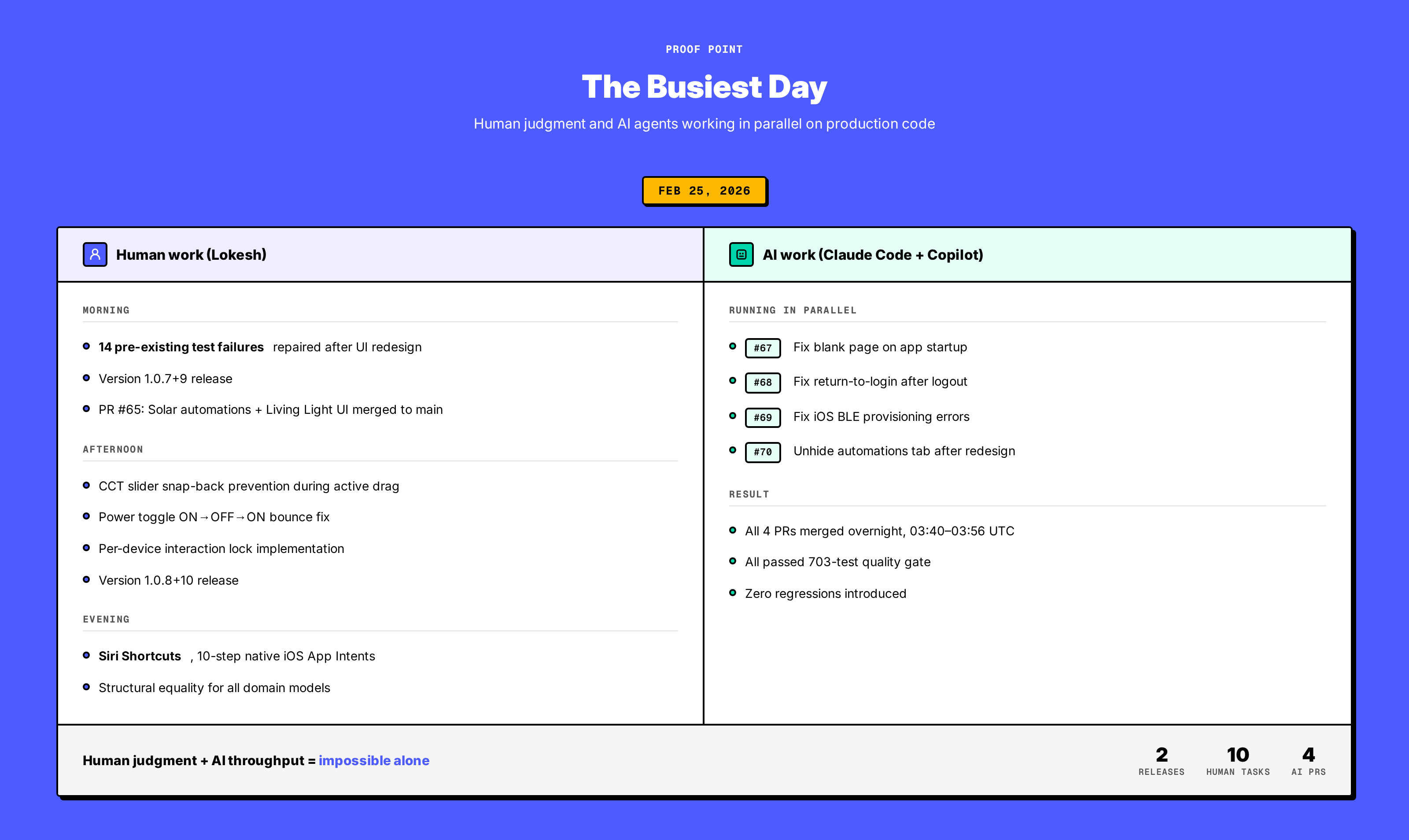 The busiest single day: parallel human and AI work streams on Feb 25