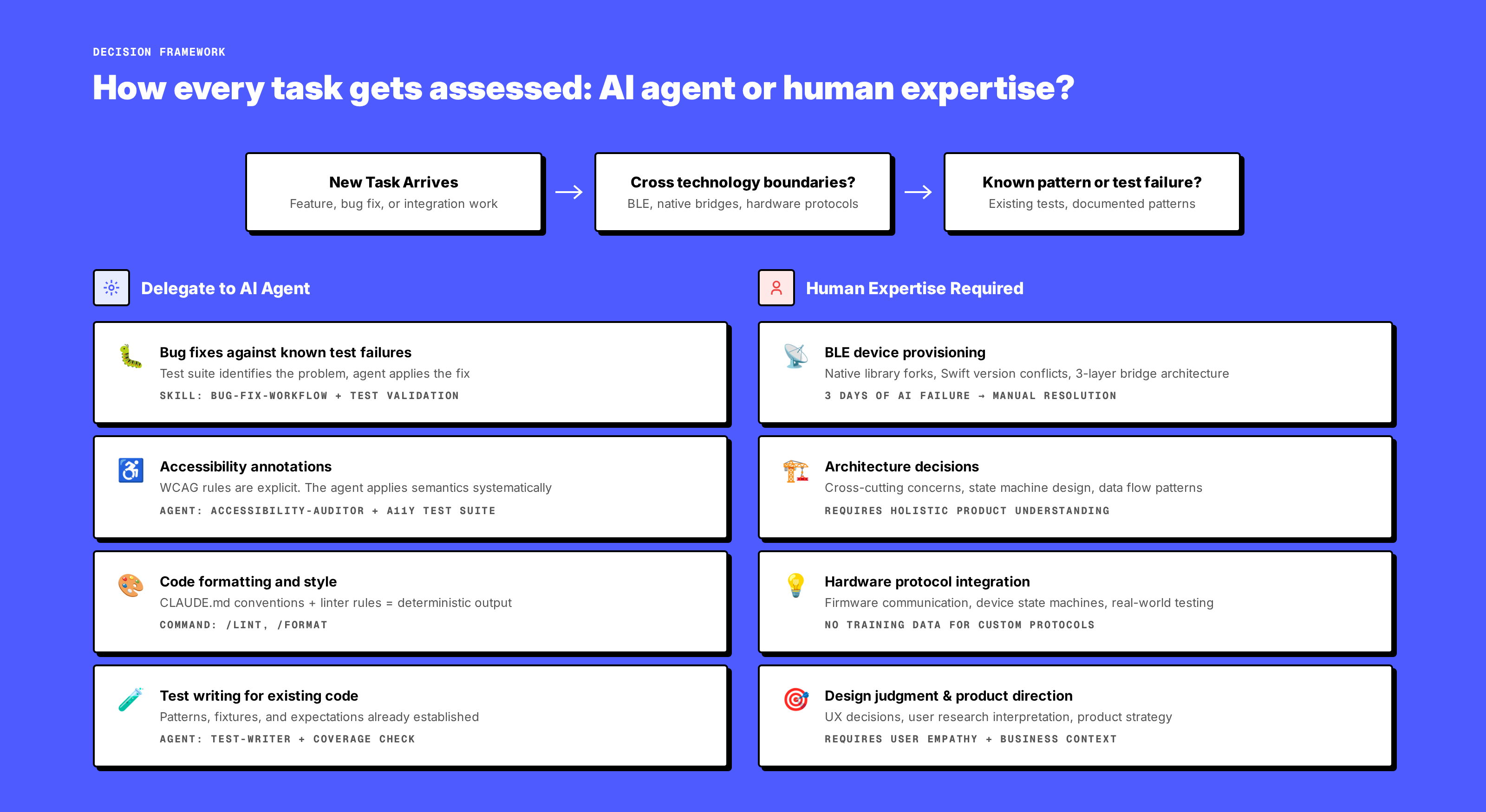 Delegation tree: how tasks flow from human judgment to AI agents based on complexity