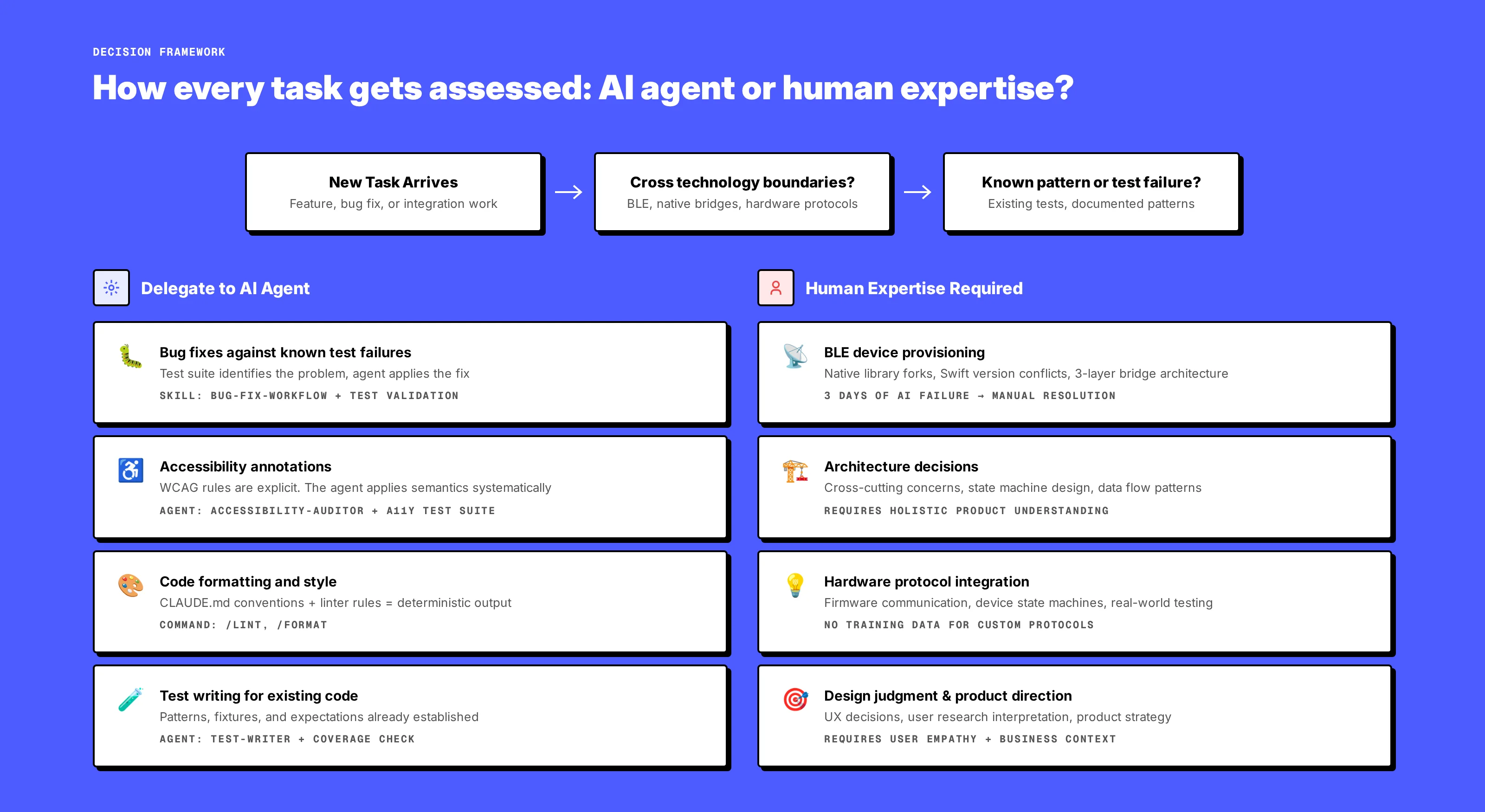 Delegation tree: how tasks flow from human judgment to AI agents based on complexity