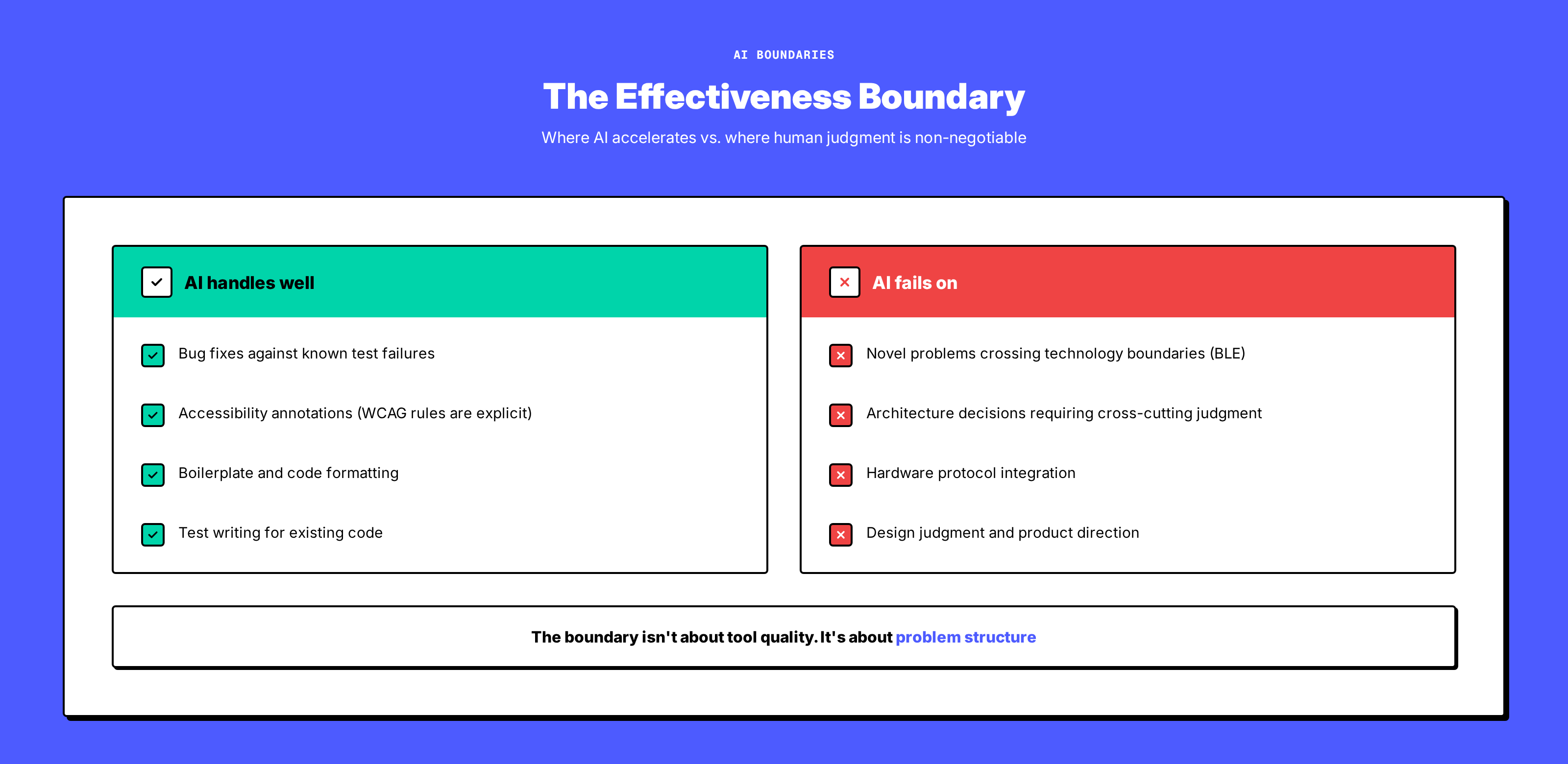 AI effectiveness boundary: tasks categorized by AI suitability