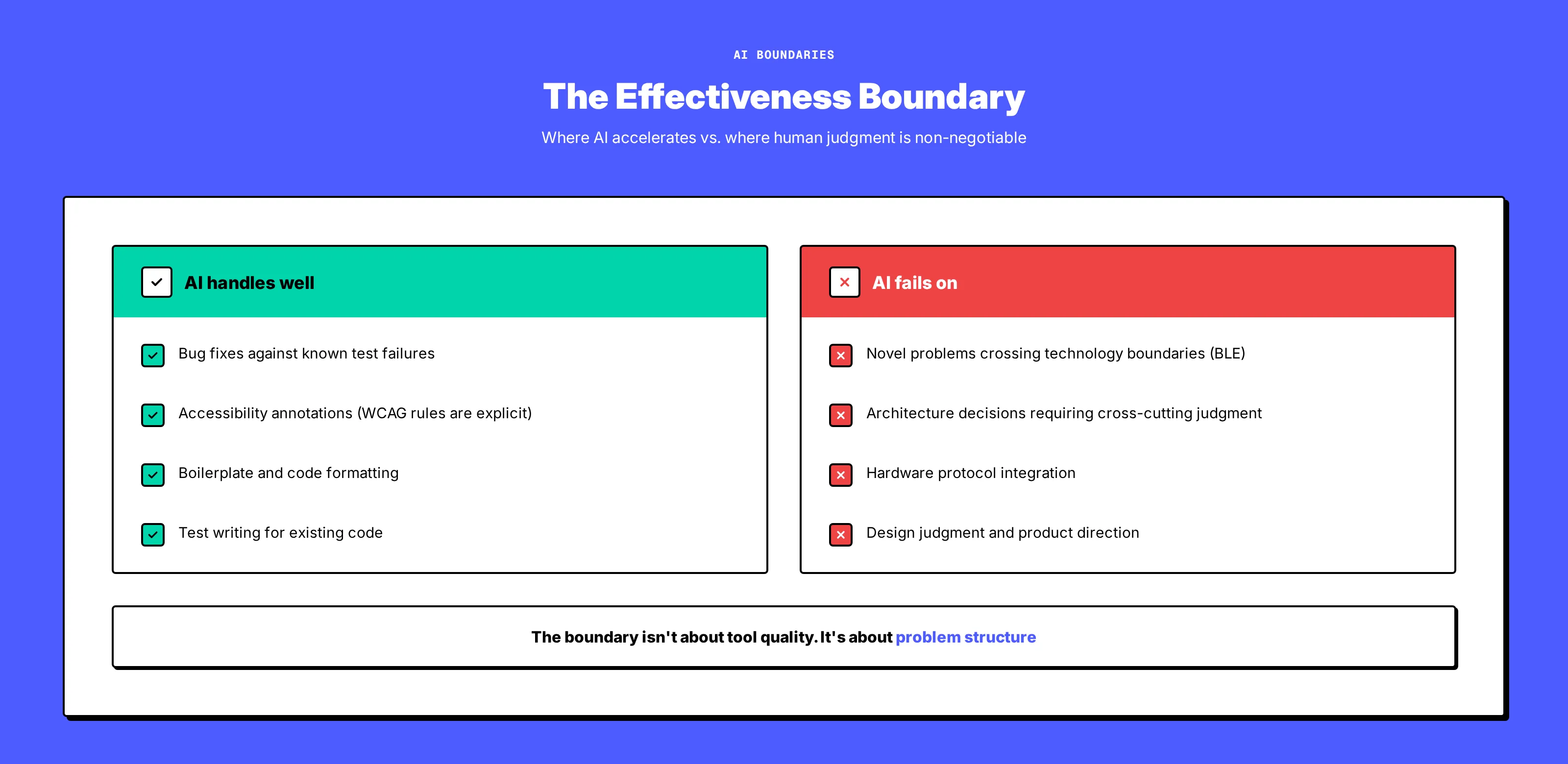 AI effectiveness boundary: tasks categorized by AI suitability