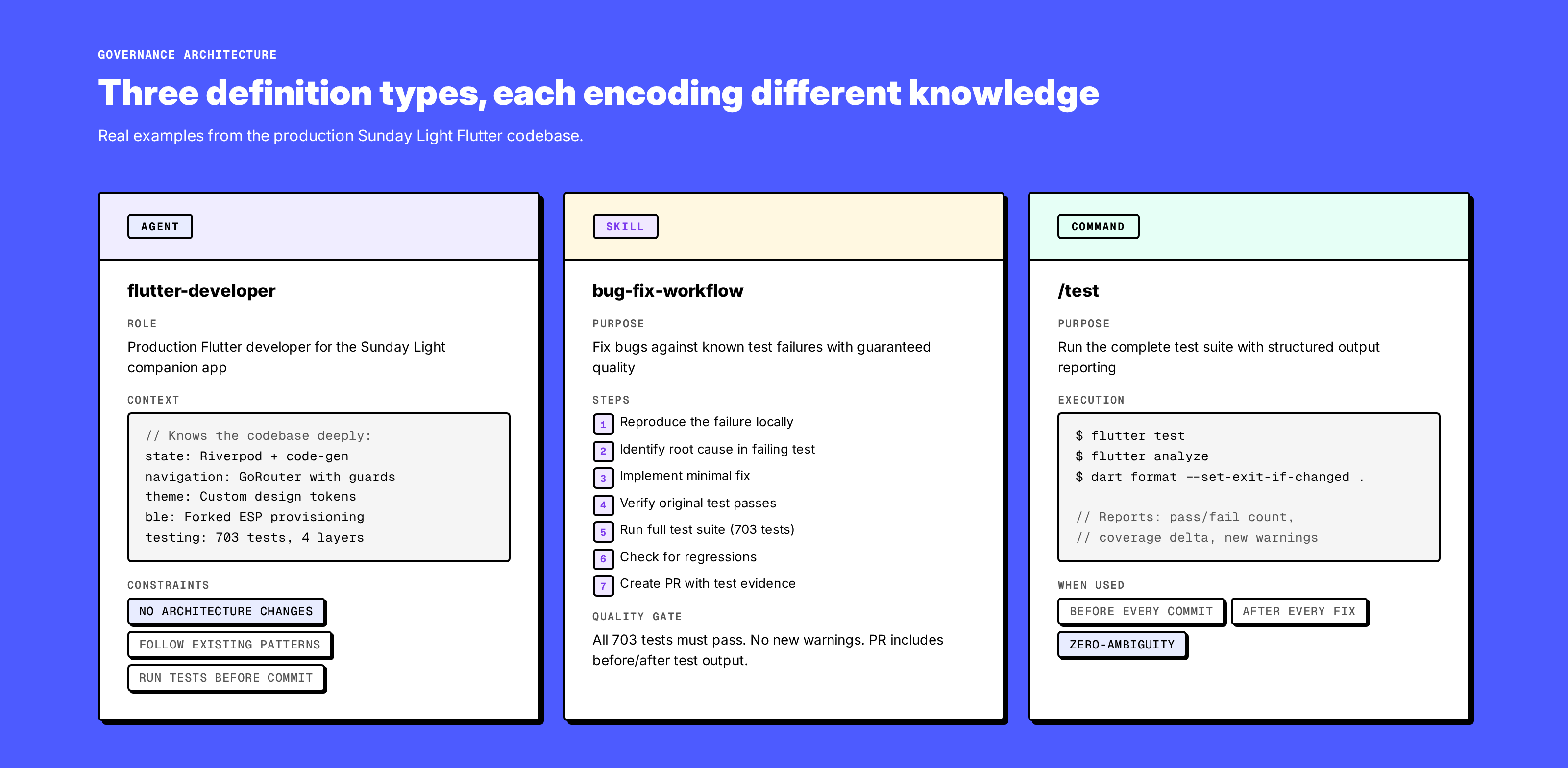 Governance system detail: agent definitions, skill templates, and command structures