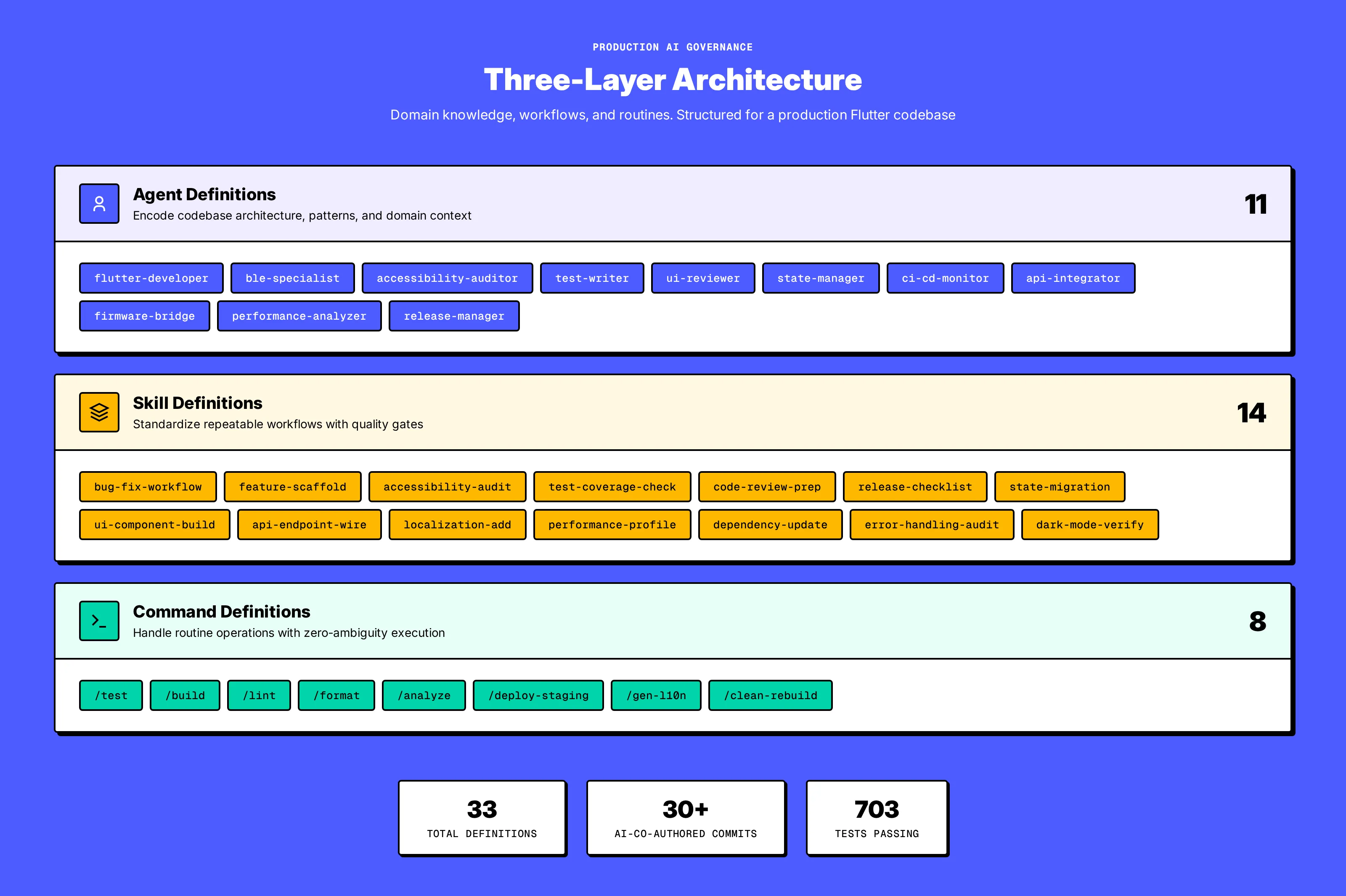 Governance architecture overview: agents, skills, and commands forming a layered AI workflow system