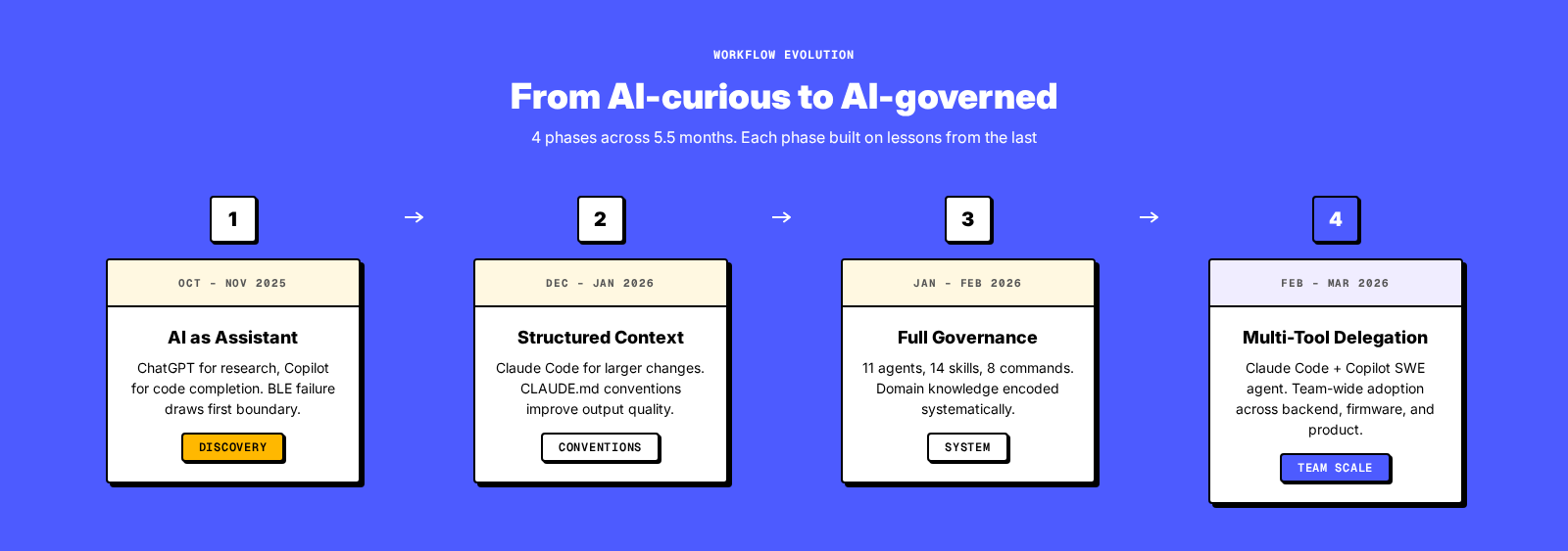 Phase evolution: how the AI workflow matured over 5.5 months
