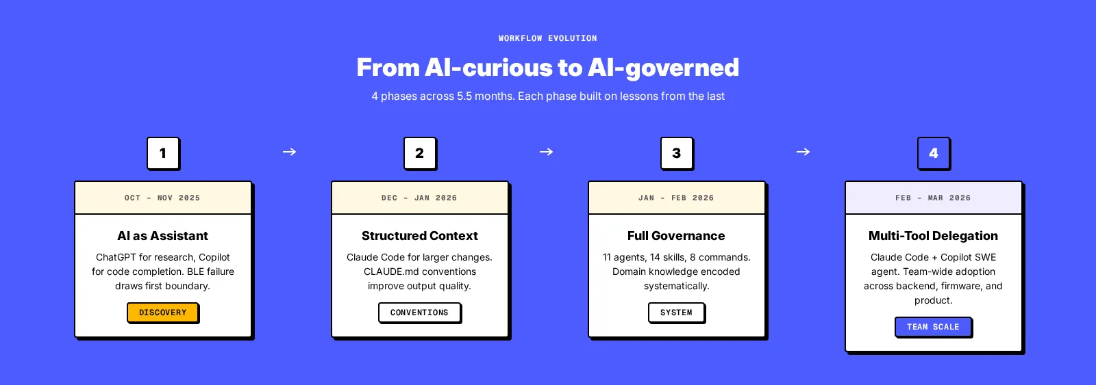 Phase evolution: how the AI workflow matured over 5.5 months
