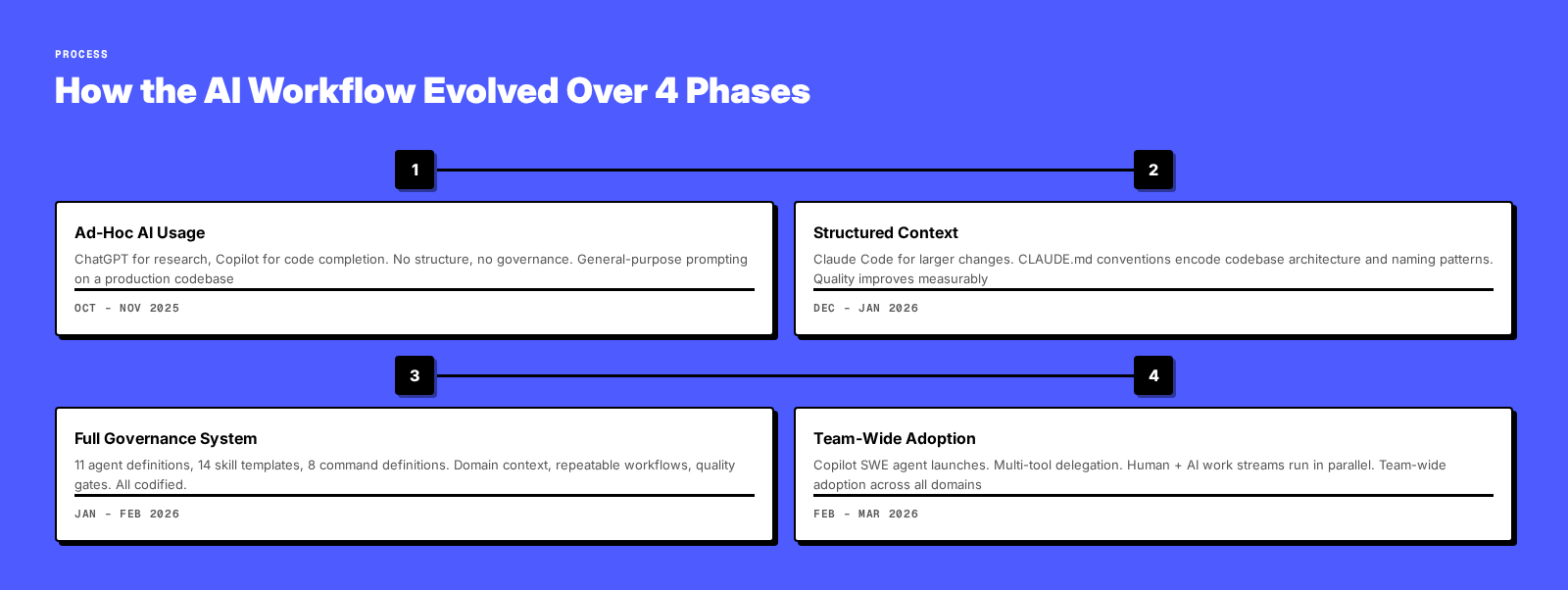 Process flow: how the AI workflow evolved over 4 phases