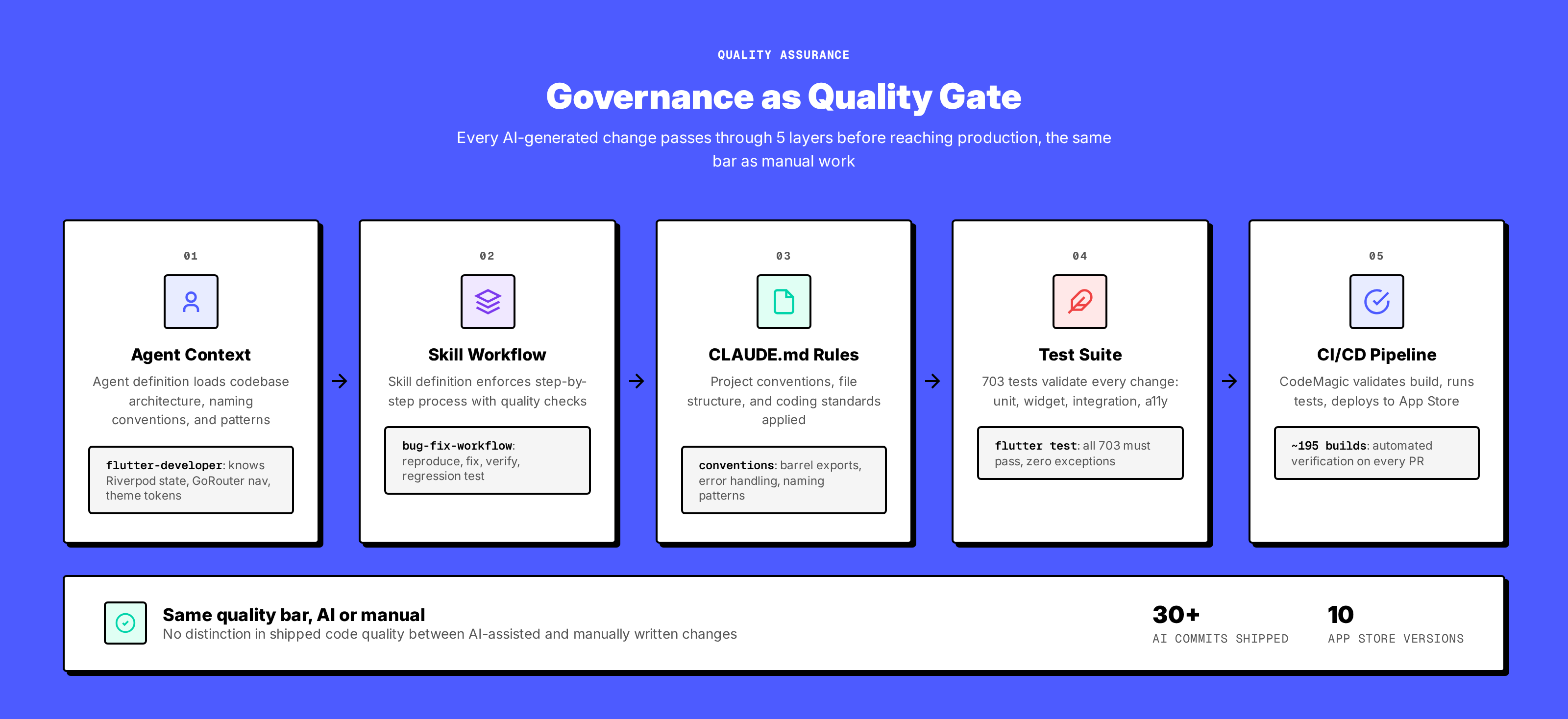 Quality gate diagram: verification checkpoints ensuring AI output meets production standards