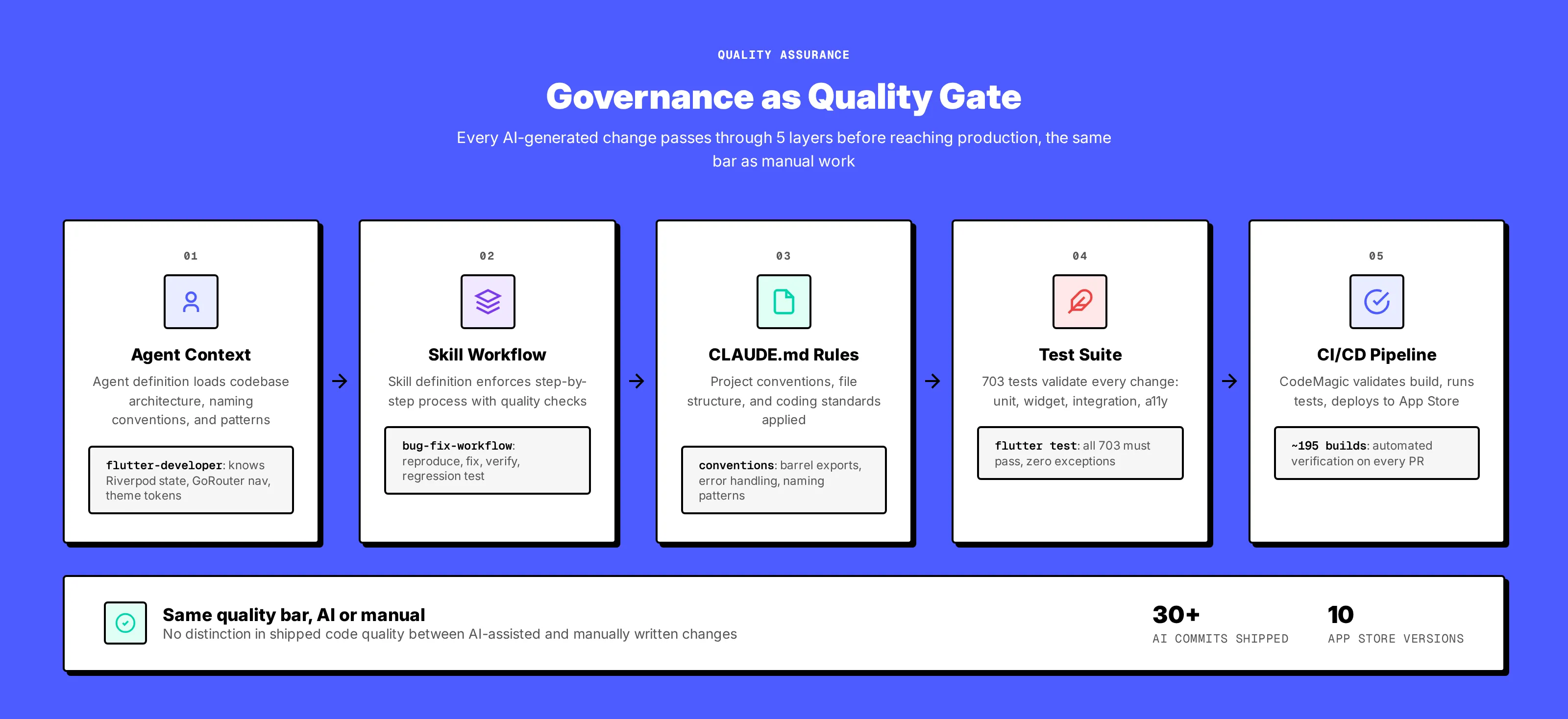 Quality gate diagram: verification checkpoints ensuring AI output meets production standards
