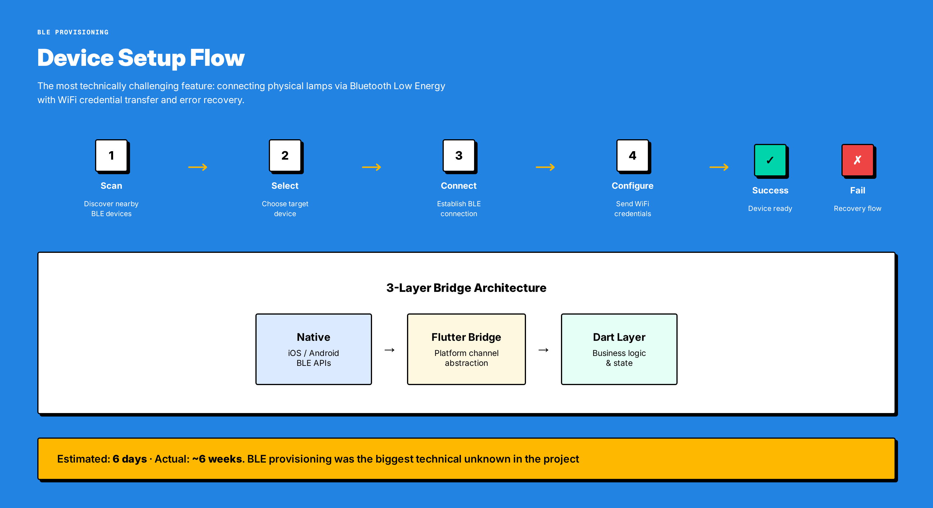 BLE provisioning flow diagram showing the three-layer bridge architecture