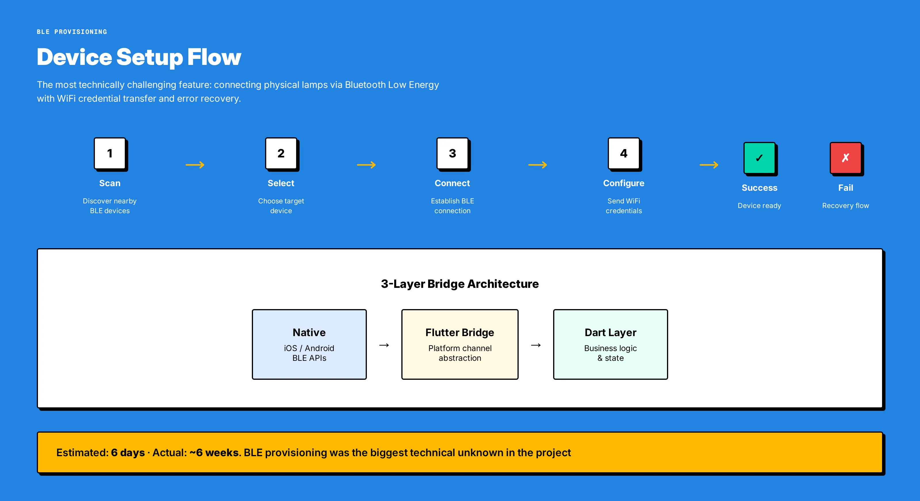 BLE provisioning flow diagram showing the three-layer bridge architecture