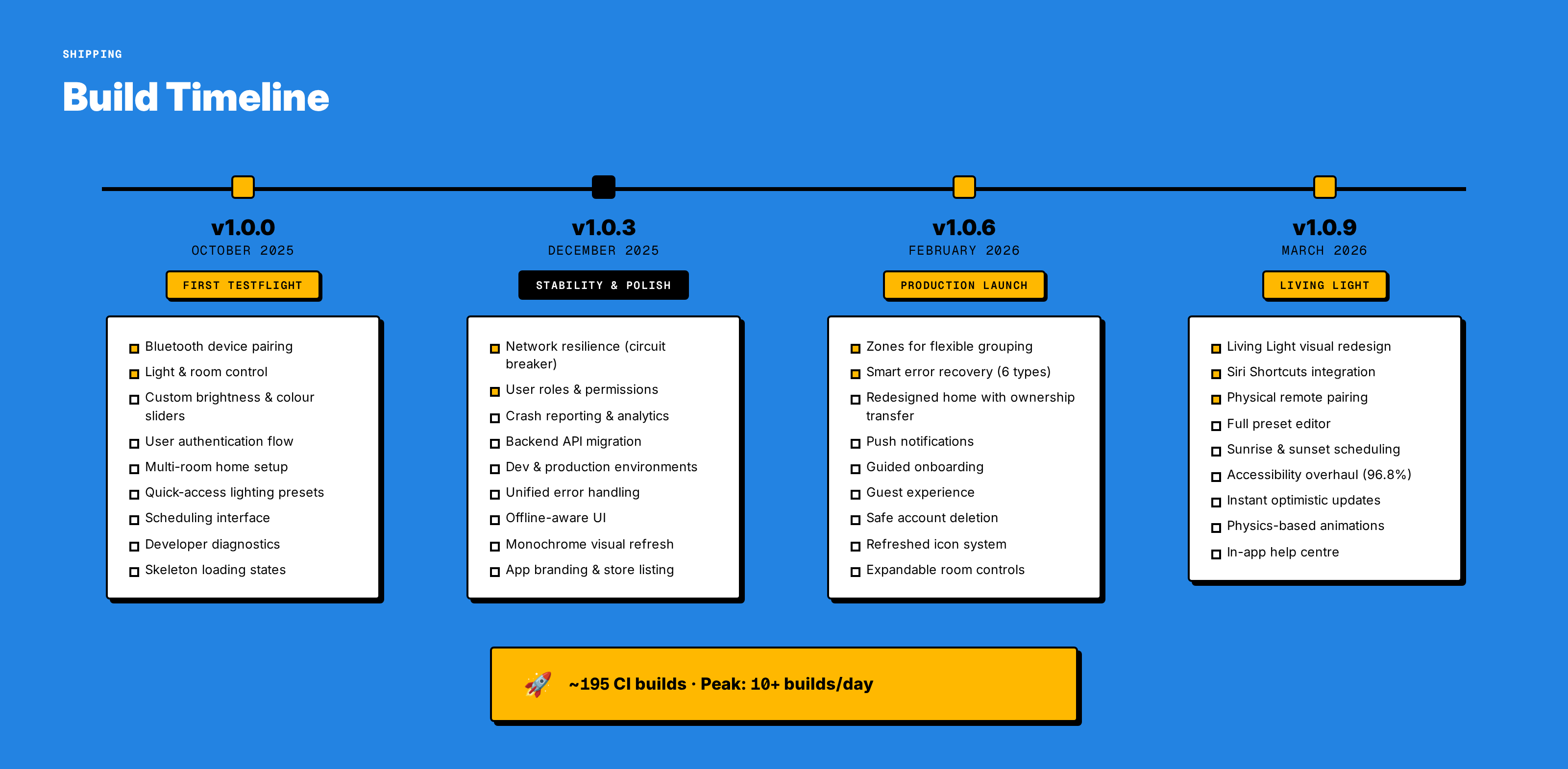 Build timeline and CI/CD statistics: 195 builds, 3 workflows