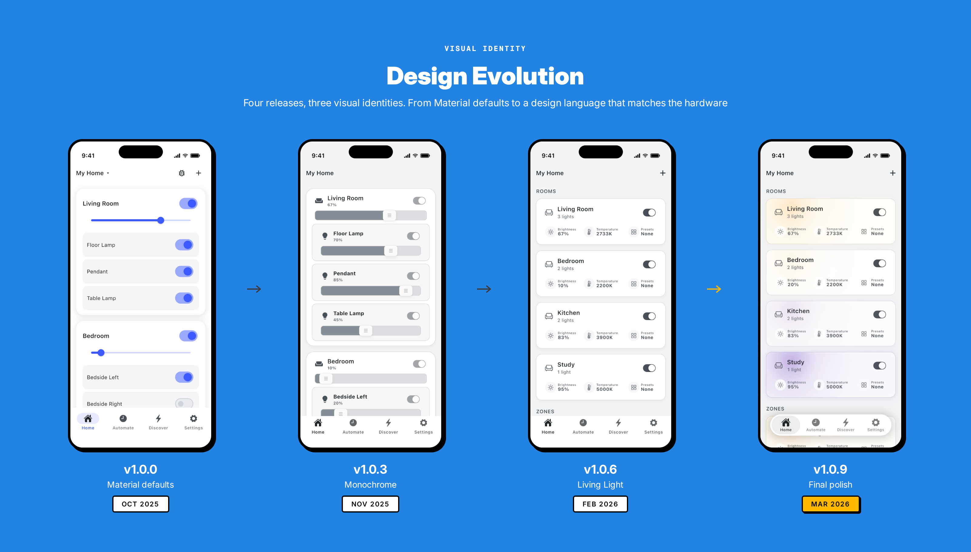 Design evolution strip showing the four UI phases