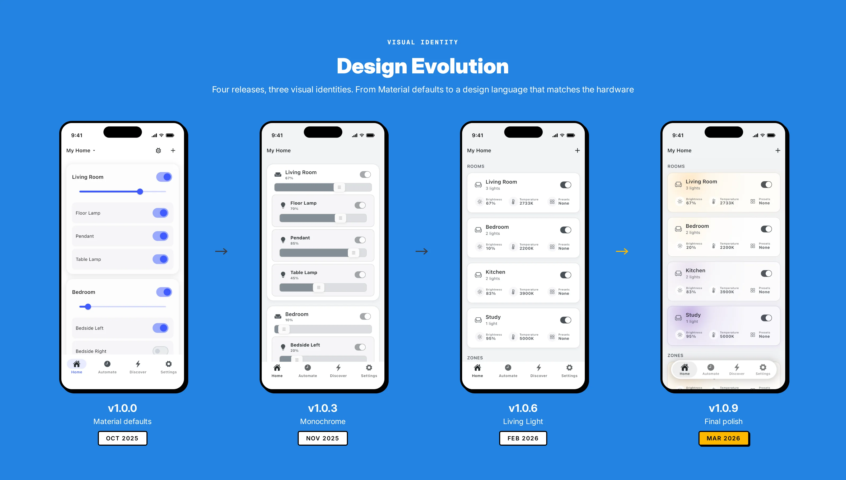 Design evolution strip showing the four UI phases