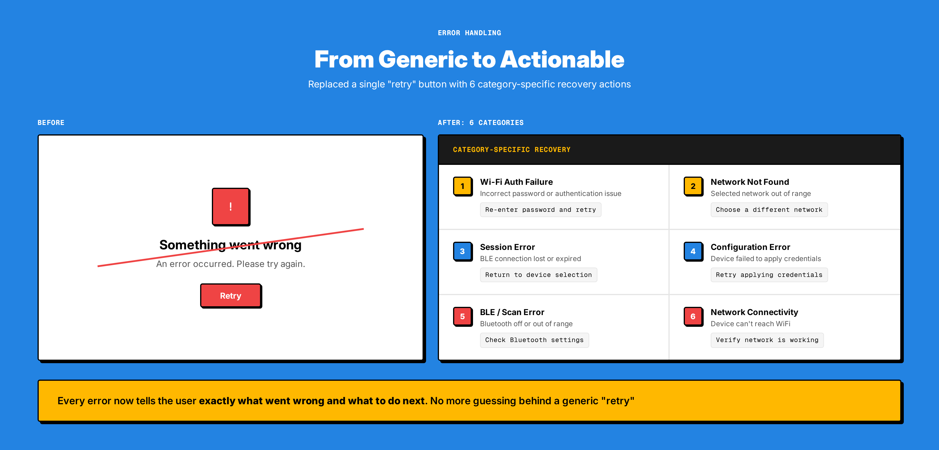 Six error categories mapped to specific recovery actions
