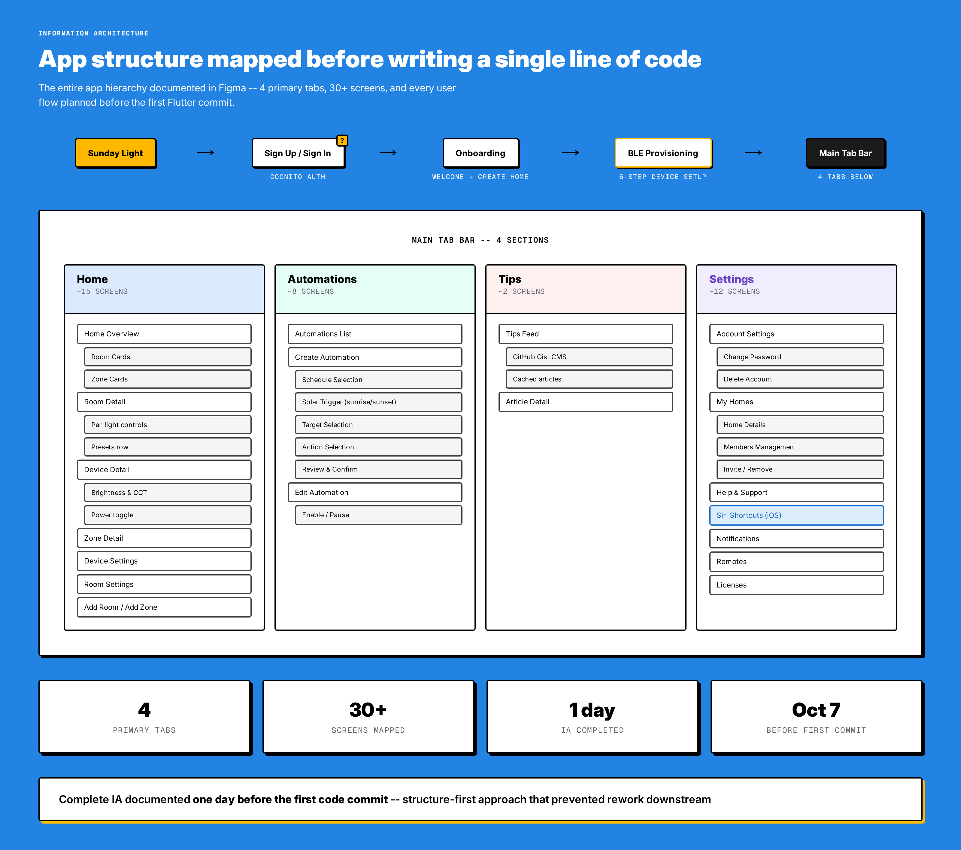 Figma information architecture and user flow documentation