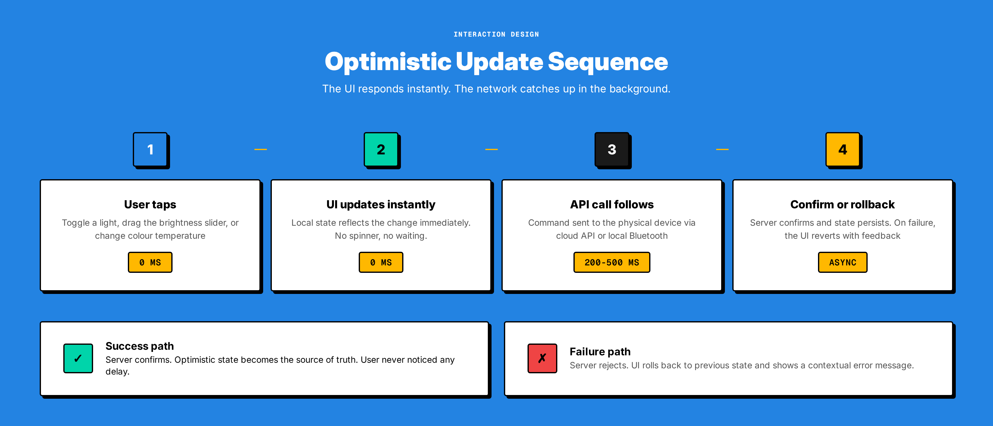 Optimistic update sequence: tap, immediate UI response, background sync, rollback on failure