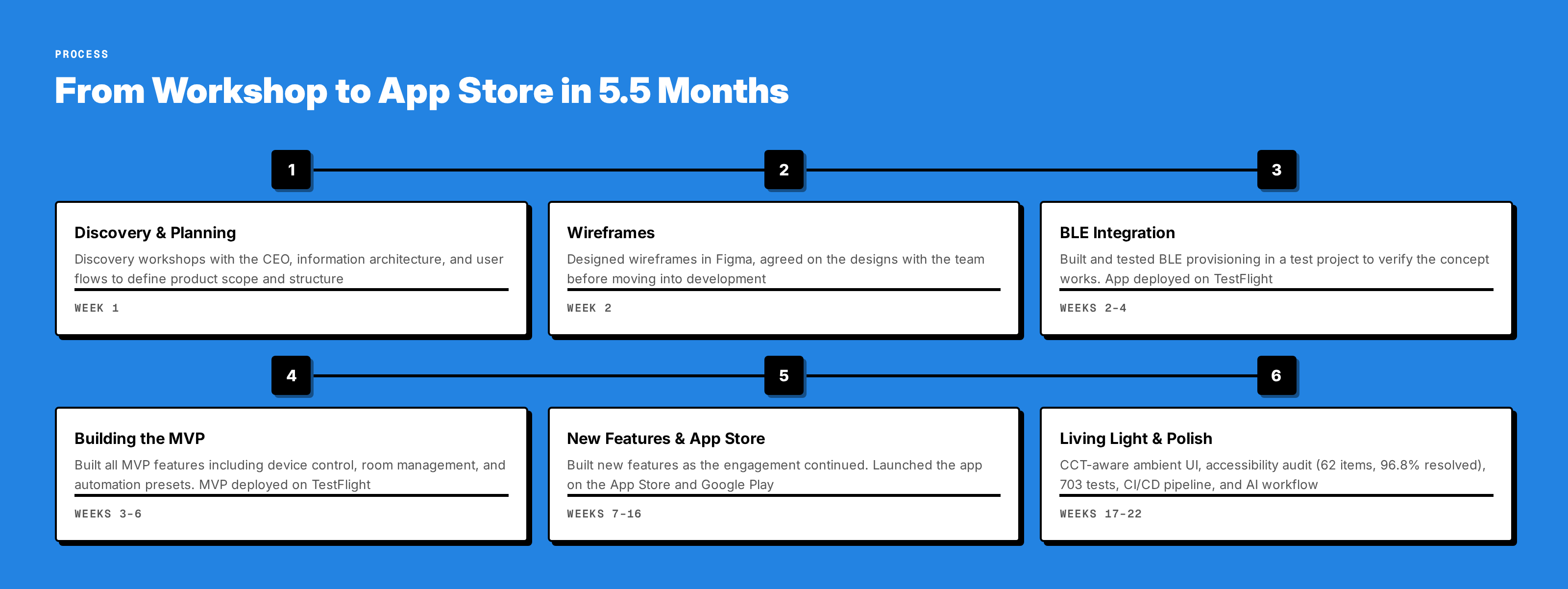 Process flow: from workshop to App Store in 5.5 months