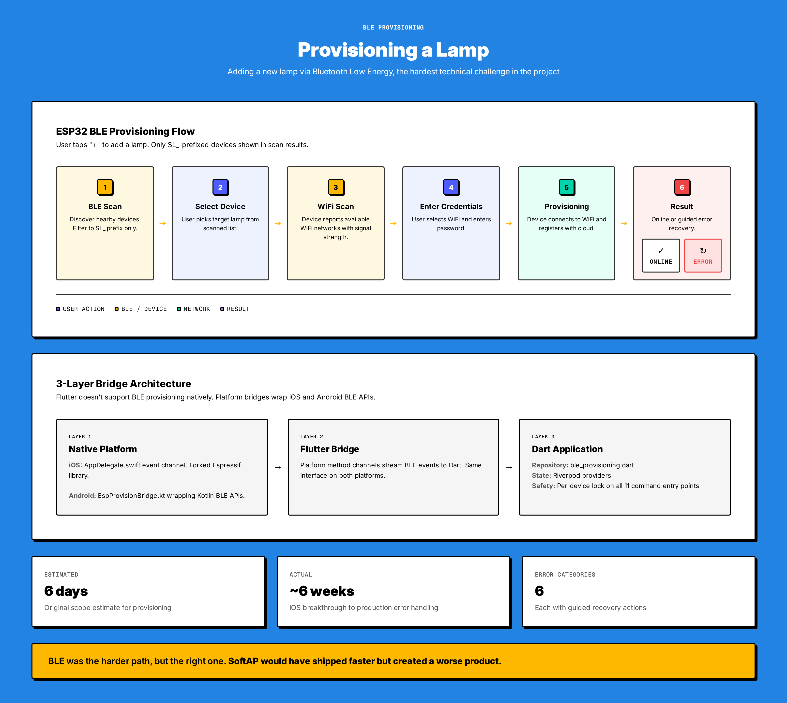 User flow for the BLE device provisioning experience