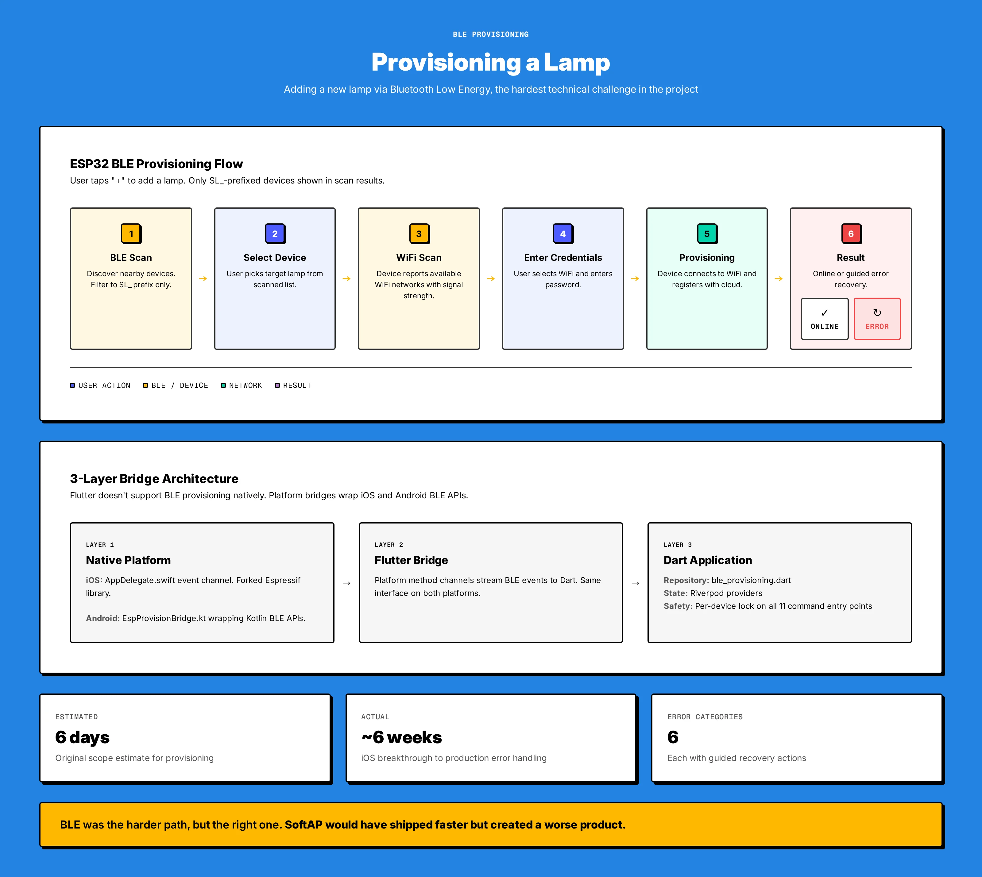 User flow for the BLE device provisioning experience